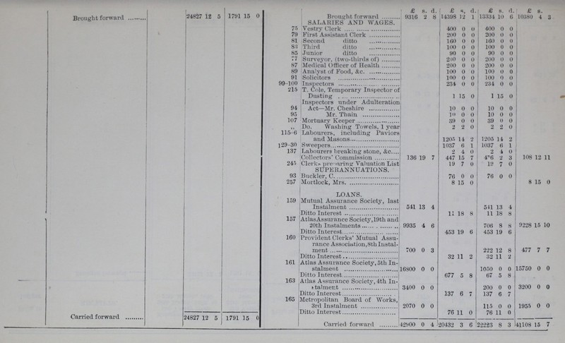  £ s. d. £ s. d. £ s. d. £ s. Brought forward 24827 12 5 1791 15 0 Brought forward 9316 2 8 14398 12 1 13334 10 6 10380 4 3 SALARIES AND WAGES. 75 Vestry Clerk 400 0 0 400 0 0 79 First Assistant Clerk 200 0 0 200 0 0 81 Second ditto 160 0 0 160 0 0 83 Third ditto 100 0 0 100 0 0 85 Junior ditto 90 0 0 90 0 0 77 Surveyor, (two-thirds of) 200 0 0 200 0 0 87 Medical Officer of Health 200 0 0 200 0 0 89 Analyst of Food, &c. 100 0 0 100 0 0 91 Solicitors 100 0 0 100 0 0 99-100 Inspectors 234 0 0 234 0 0 215 T. Cole, Temporary Inspector of Dusting 1 15 0 1 15 0 94 Inspectors under Adulteration Act—Mr. Cheshire 10 0 0 10 0 0 95 Mr. Thain 10 0 0 10 0 0 107 Mortuary Keeper 39 0 0 39 0 0 ,, Do. Washing Towels, 1 year 2 2 0 2 2 0 115-6 Labourers, including Paviors and Masons 1205 14 2 1205 14 2 129-30 Sweepers 1037 6 1 1037 6 1 i 137 Labourers breaking stone, &c. 2 4 0 2 4 0 Collectors' Commission 136 19 7 447 15 7 476 2 3 108 12 11 245 Clerks preparing Valuation List 19 7 0 19 7 0 ) SUPERANNUATIONS. 93 Buckler, C. 76 0 0 76 0 0 257 Mortlock, Mrs. 8 15 0 8 15 0 LOANS. 159 Mutual Assurance Society, last Instalment 541 13 4 541 13 4 Ditto Interest 11 18 8 11 18 8 157 Atlas Assurance Society, 19 th and 20th Instalments 9935 4 6 706 8 8 9228 15 10 Ditto Interest 453 19 6 453 19 6 160 Provident Clerks' Mutual Assu rance Association, 8th Instal ment 700 0 3 222 12 8 477 7 7 Ditto Interest 32 11 2 32 11 2 161 Atlas Assurance Society, 5th In stalment 16800 0 0 1050 0 0 15750 0 0 Ditto Interest 677 5 8 67 5 8 163 Atlas Assurance Society, 4th In stalment 3400 0 0 200 0 0 3200 0 0 Ditto Interest 137 6 7 137 6 7 165 Metropolitan Board of Works, 3rd Instalment 2070 0 0 115 0 0 1955 0 0 Carried forward 24827 12 5 1791 15 0 Ditto Interest 76 11 0 76 11 0 Carried forward 42900 0 4 20432 3 6 22223 8 3 41108 15 7