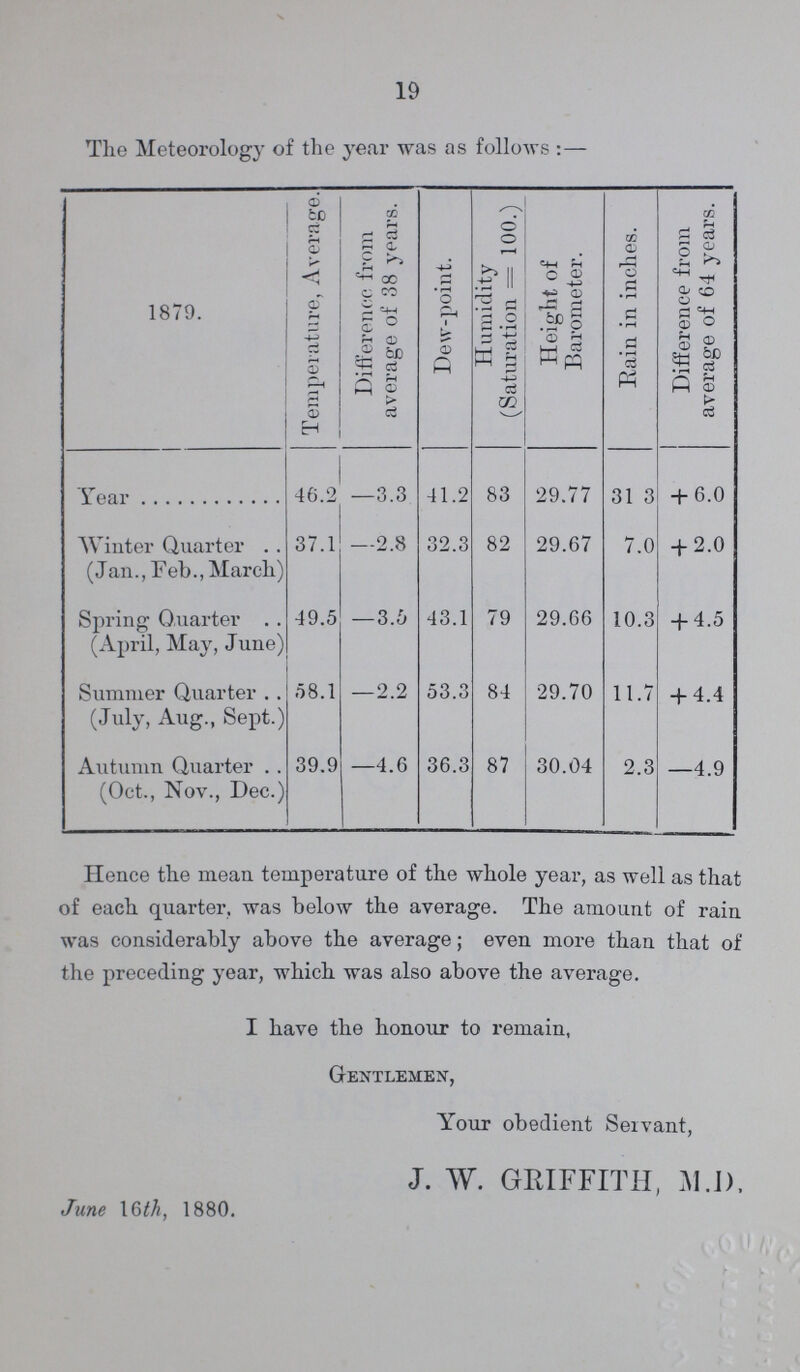 19 The Meteorology of the year was as follows: — 1879. Temperature, Average. Difference, from average of 38 years. Dew-point. Humidity (Saturation = 100.) Height of Barometer. Rain in inches. Difference from average of 64 years. Year 46.2 —3.3 41.2 83 29.77 31 3 + 6.0 Winter Quarter (Jan., Feb., March) 37.1 —2.8 32.3 82 29.67 7.0 + 2.0 Spring Quarter (April, May, June) 49.5 — 3.6 43.1 79 29.66 10.3 + 4.5 Summer Quarter (July, Aug., Sept.) 58.1 —2.2 53.3 84 29.70 11.7 + 4.4 Autumn Quarter (Oct., Nov., Dec.) 39.9 —4.6 36.3 87 30.04 2.3 —4.9 Hence the mean temperature of the whole year, as well as that of each quarter, was below the average. The amount of rain was considerably above the average; even more than that of the preceding year, which was also above the average. I have the honoxir to remain, Gentlemen, Your obedient Servant, June 16th, 1880. J. W. GRIFFITH, M.D,
