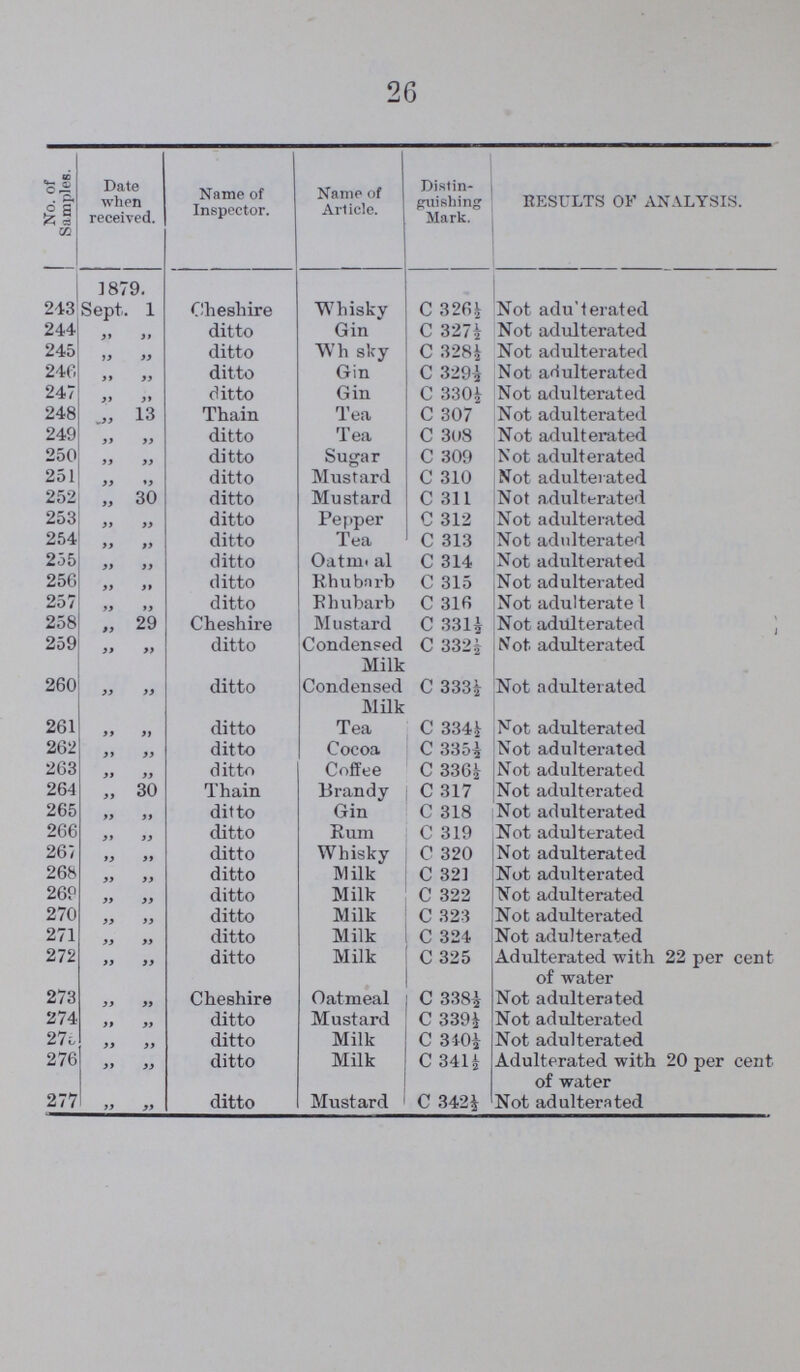 26 No. of Samples 243 244 245 246 247 248 249 250 251 252 253 254 255 256 257 258 259 260 261 262 263 264 265 266 267 268 269 270 271 272 273 274 275 276 277 Date when received. 1879. Sept, 1 „ „ „ „ „ „ „ „ „ 13 „ „ „ „ „ „ „ 30 „ „ „ „ „ „ „ „ „ „ „ 29 „ „ „ „ „ „ „ „ „ „ „ 30 „ „ „ „ „ „ „ „ „ „ „ „ „ „ „ „ „ „ „ „ „ „ „ „ „ „ Name of Inspector. Cheshire ditto ditto ditto ditto Thain ditto ditto ditto ditto ditto ditto ditto ditto ditto Cheshire ditto ditto ditto ditto ditto Thain ditto ditto ditto ditto ditto ditto ditto ditto Cheshire ditto ditto ditto ditto Name of Article. Whisky Gin Whisky Gin Gin Tea Tea Sugar Mustard Mustard Pepper Tea Oatmeal Rhubarb Rhubarb Mustard Condensed Mill Condensed Mill Tea Cocoa Coffee Brandy Gin Rum Whisky Milk Milk Milk Milk Milk Oatmeal Mustard Milk Milk Mustard Distin guishing Mark. C 326½ C 327½ C 328½ C 329½ C 330½ C 307 C 308 C 309 C 310 C 311 C 312 C 313 C 314 C 315 C 316 C 331½ C 332½ C 333½ C 334½ C 335½ C 336½ C 317 C 318 C 319 C 320 C 321 C 322 C 323 C 324 C 325 C 338½ C 339½ C 340½ C 341½ C 342½ RESULTS OF ANALYSIS. Not adulterated Not adulterated Not adulterated Not adulterated Not adulterated Not adulterated Not adulterated Not adulterated Not adulterated Not adulterated Not adulterated Not adulterated Not adulterated Not adulterated Not adulterated Not adulterated Not adulterated Not adulterated Not adulterated Not adulterated Not adulterated Not adulterated Not adulterated Not adulterated Not adulterated Not adulterated Not adulterated Not adulterated Not adulterated Adulterated with 22 per cent of water Not adulterated Not adulterated Not adulterated Adulterated with 20 per cent of water Not adulterated