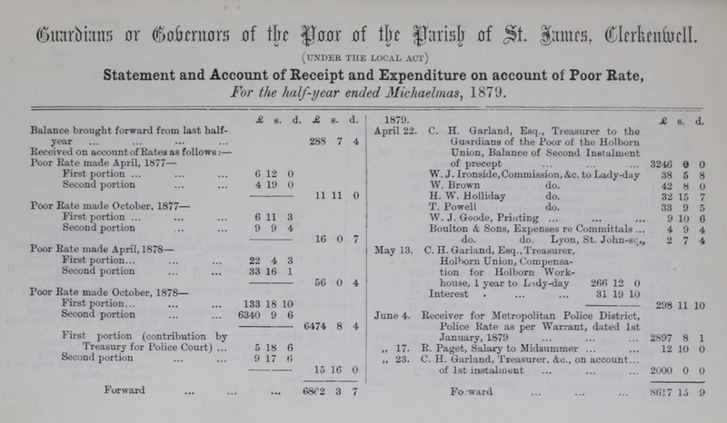 Guardians or Bobernors of the Poor of the Parish of St. James, Clerkenwell (under the local act) Statement and Account of Receipt and Expenditure on account of Poor Rate, For the half-year ended Michaelmas, 1879. £ s. d. £ s. d. 1879. £ s. d. Balance brought forward from last half year 288 7 4 April 22. C. H. Garland, Esq., Treasurer to the Guardians of the Poor of the Holborn Union, Balance of Second Instalment of precept 3246 0 0 Received on account of Rate as follows:— Poor Rate made April, 1877— First portion 6 12 0 W. J. Ironside,Commission, &c. to Lady-day 38 5 8 Second portion 4 19 0 W. Brown do. 42 8 0 11 11 0 H. W. Holliday do. 32 15 7 Poor Rate made October, 1877— T. Powell do. 33 9 5 First portion 6 11 3 W. J. Goode, Printing 9 10 6 Second portion 9 9 4 Boulton & Sons, Expenses re Committals 4 9 4 16 0 7 do. do. Lyon, St. John-sc., 2 7 4 Poor Rate made April, 1878— May 13. C. H. Garland, Esq., Treasurer, Holborn Union, Compensa tion for Holborn Work house, 1 year to Lady-day 266 12 0 First portion 22 4 3 Second portion 33 16 1 56 0 4 Poor Rate made October, 1878— Interest 31 19 10 First portion 133 18 10 298 11 10 Second portion 6340 9 6 June 4. Receiver for Metropolitan Police District, Police Rate as per Warrant, dated 1st January, 1879 2897 8 1 6474 8 4 First portion (contribution by Treasury for Police Court) 5 18 6 „ 17. E. Paget, Salary to Midsummer 12 10 0 Second portion 9 17 6 „ 23. C. H. Garland. Treasurer, &c., on account of 1st instalment 2000 0 0 15 16 0 Forward 68562 3 7 Forward 8617 15 9