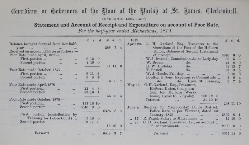 Guardians or Bobernors of the Poor of the Parish of St. James, Clerkwnwell (under the local act) Statement and Account of Receipt and Expenditure on account of Poor Rate, For the half-year ended, Michaelmas, 1879. £ s. d. £ s. d. 1879. £ s. d. Balance brought forward from last half year 288 7 4 April 22. C. H. Garland, Esq., Treasurer to the Guardians of the Poor of the Holborn Union, Balance of Second Instalment of precept 3246 0 0 Received on account of Rates as follows:— Poor Rate made April, 1877— First portion 6 12 0 W. J. Ironside,Commission, &c. to Lady-day 38 5 8 Second portion 4 19 0 W. Brown do. 42 8 0 11 11 0 H. W. Holliday do. 32 15 7 Poor Rate made October, 1877— T. Powell do. 33 9 5 First portion 6 11 3 W. J. Goode, Printing 9 10 6 Second portion 9 9 4 Boulton & Sons, Expenses re Committals 4 9 4 16 0 7 do. do. Lyon, St. John-sc. 2 7 4 Poor Rate made April, 1878— May 13. C. H. Garland, Esq., Treasurer, Holhorn Union, Compensa tion for Holborn Work house, 1 year to Lady-day 266 12 0 First portion 22 4 3 Second portion 33 16 1 56 0 4 Poor Rate made October, 1878— Interest 31 19 10 First portion 133 18 10 298 11 10 Second portion 6340 9 6 June 4. Receiver for Metropolitan Police District, Police Rate as per Warrant, dated 1st January, 1879 2897 8 1 6474 8 4 First portion (contribution by Treasury for Police Court) 5 18 6 „ 17. R. Paget, Salary to Midsummer 12 10 0 Second portion 9 17 6 „ 23. C. H. Garland, Treasurer, &c., on account of 1st instalment 2000 0 0 15 16 0 Forward 6862 3 7 Forward 8617 15 9