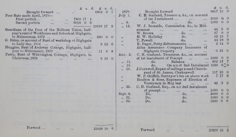  £ s d £ s. d. £ s. d. Brought forward 6862 3 7 1870. Brought forward 8617 15 9 Poor Rate made April, 1879— July 1. C. H. Garland, Treasure&c„ on account of 1st Instalment 2000 0 0 First portion 7800 17 1 Second portion 6018 0 8 8. do. do. 1000 0 0 13818 17 9 15. W. J. Ironside, Commission. &c., to Mid summer 44 5 0 Guardians of the Poor of the Holborn Union, half year's rent of Workhouse and Schools at Highgate, to Midsummer, 1879 320 0 0 W. Brown do. 37 0 0 „ H. W. Holliday do. 32 19 7 G. Brine, on account of Rent of workshop at Highgate to Lady-day, 1879 9 12 6 „ T. Powell do. 34 18 9 „ R. Paget, Petty disbursements 2 14 0 Huggins, Rent of Archway Cottage, Highgate, half year to Midsummer, 1879 31 6 8 Atlas Assurance Company Insurance of Highgate Property 0 13 6 Parry, Rent of Whittington Cottage, Highgate, to Christmas, 1878 6 10 0 Aug. 2. C. H. Garland, Treasurer, &c, on account of 1st instalment of Precept 1000 0 0 „ 11. do, Balance 862 13 7 „ 18. do. On a/c of 2nd Instalment 1000 0, 10 „ 19. J.Cornwell,Repair of railings round Church yard of St. James, Clerkenwell 117 10 0 „ W. P. Griffith, Surveyor's fee on above work 7 17 6 „ Boulton & Sons, Expenses of Election of Vestrymen in May last 42 2 6 „ 25. C. H. Garland, Esq., on a/c 2nd instalment of precept 1000 0 0 Sept. 8. Do. do. 2000 0 0 21 Do. do. 1000 0 0 .. 29. Do, do. 1500 0 0 Forward 21028 10 6 Forward 20300 10 2