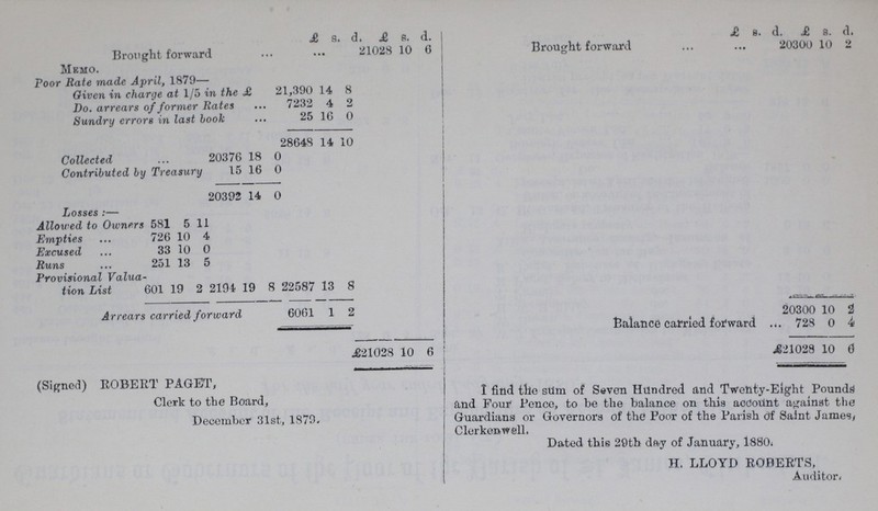  £ s d. £ s. d. £ s. d £ s. d. Brought forward 21028 10 6 Brought forward 20300 10 2 Memo. Poor Rate made April, 1879— Given in charge at 1/5 in the £21,390 14 8 Do. arrears of former Rates 7232 4 2 Sundry errors in last book 25 16 0 28648 14 10 Collected 20376 18 0 Contributed by Treasury 15 16 0 20392 14 0 Losses:— Allowed to Owners 581 5 11 Empties 726 10 4 Excused 33 10 0 Runs 251 13 5 Provisional Valuation List 601 19 2 2194 19 8 22587 13 8 Arrears carried forward 6061 1 2 20300 10 1 Balance carried forward 728 0 4 £21028 10 6 £21028 10 0 (Signed) ROBERT PAGET, Clerk to the Board, December 31st, 1873. I find the sum of Seven Hundred and Twenty-Eight Pounds and Four Pence, to be the balance on this account against the Guardians or Governors of the Poor of the Parish of Saint James, Clerkenwell. Dated this 20th day of January, 1880. H. LLOYD ROBERTS, Auditor.