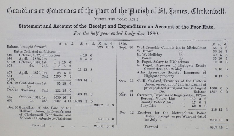 Guardians or Bobernors of the Poor of the Parish St. James, Clerkenwell. (under the local act.) Statement and Account of the Receipt and Expenditure on Account of the Poor Rate, For the half-year ended Lady-day 1880. £ s. d. £ s. d. £ s. d. 1879. £ s. d. Balance brought forward 728 0 4 Sept. 30 W. J. Ironside, Commission to Michaelmas 44 4 6 Rates Collected as follows:— W. Brown do. 36 14 3 440 October, 1877, 2nd portion 2 16 0 H. W. Holliday do. 40 5 5 444 Anril. 1878. 1st„ 2 4 a T. Powell do. 35 10 5 451-2 October. 1878,1st„ 2 19 6 R. Paget, Salary to Michaelmas 12 10 0 455 do. 2nd„ 8 14 2 R. Paget, Expenses of Highgate Estate Committee, on 1st May 3 10 0 11 13 8 459 April, 1879, 1st 98 6 6 Atlas Assurance Society, Insurance of Highgate property 0 13 6 464 do. 2nd 5290 7 9 5288 14 3 Oct. 13 C. H. Garland, Treasurer of the Holborn Union, on account of 2nd instalment of precept,dated April and due 1st August 1500 0 0 1879 Oct. 22 Contributions 1st and by 85 18 6 Dec. 23 Treasury 2nd 122 15 0 ,, 21 Do. Balance 1857 0 0 208 13 6 Nov. 11 Overseers, Expenses of Registration 1879— 467 October, 1879,1st 9030 16 1 Borough Voters' List 149 3 6 469 do. 2nd 5607 4 11 14638 1 0 County Voters' List 17 0 3 20252 2 8 Jurv List 52 9 0 Dec. 3c Guardians of the Poor of the Holborn Union, half-year's rent of Clerkenwell Wor:house and Schools at Highgate to Christmas 320 0 0 218 12 6 Dec. 12 Receiver for the Metropolitan Police District precept, as per Warrant dated 1st July 2960 13 6 Forward 21300 3 0 Forward 6709 14 1