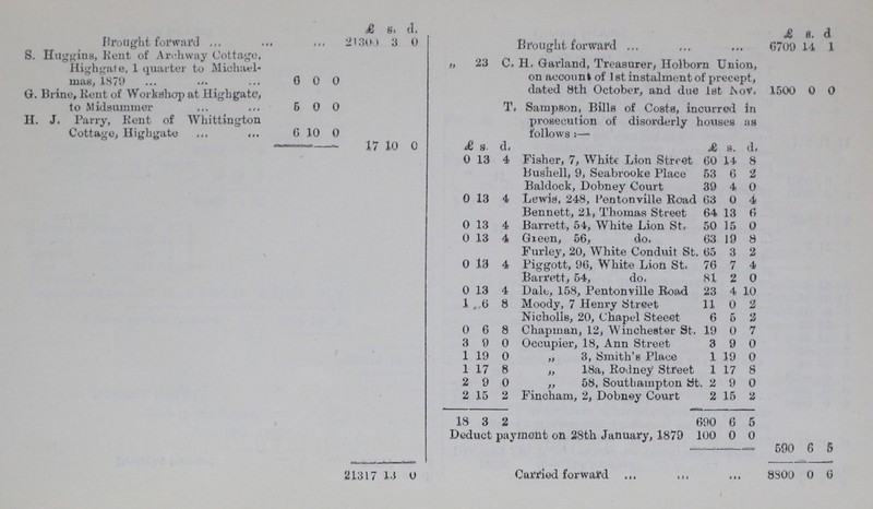  £ s. d. £ s. d. Brought forward 21300 3 0 Brought forward 6709 14 1 S. Huggins, Kent of Archway Cottage, Highgate, 1 quarter to Michael mas, 1879 6 0 0 „ 23 C. H. Garland, Treasurer, Holborn Union, on account of 1st instalment of precept, dated 8th October, and due 1st Nov. 1500 0 0 G. Brine, Kent of Workshop at Highgate, to Midsummer 5 0 0 T. Sampson, Bills of Costs, incurred in prosecution of disorderly houses as follows:- H. J. Parry, Rent of Whittington Cottage, Highgate 6 10 0 17 10 0 £ S d. £ s. d. 0 13 4 Fisher, 7, White Lion Street 60 14 8 Bushell, 9, Seabrooke Place 53 6 2 Baldock, Dobney Court 39 4 0 0 13 4 Lewis, 248, Pentonville Road 63 0 4 Bennett, 21, Thomas Street 64 13 6 0 13 4 Barrett, 54, White Lion St, 50 15 0 0 13 4 Green, 56, do. 63 19 8 Furley, 20, White Conduit St. 65 3 2 0 13 4 Piggott, 96, White Lion St. 76 7 4 Barrett, 54, do. 81 2 0 0 13 4 Dale, 158, Pentonville Road 23 4 10 1 6 8 Moody, 7 Henry Street 11 0 2 Nicholls, 20, Chapel Street 6 5 2 0 6 8 Chapman, 12, Winchester St. 19 0 7 3 9 0 Occupier, 18, Ann Street 3 9 0 1 19 0 „ 3, Smith's Place 1 19 0 1 17 8 „ 18a, Rodney Street 1 17 8 2 9 0 „ 58, Southampton St 2 9 0 2 15 2 Fincham, 2, Dobney Court 2 15 2 18 3 2 690 6 5 Deduct payment on 28th January, 1879 100 0 0 590 6 5 21317 13 0 Carried forward 8800 0 6