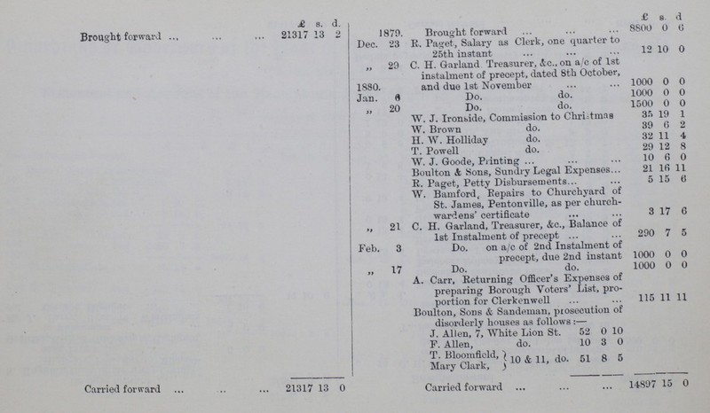  £ s. d. £ s. d Brought forward 21317 13 2 1879. Brought forward 8800 0 6 Dec. 23 R. Paget, Salary as Clerk, one quarter to 25th instant 12 10 0 „ 29 C. H. Garland. Treasurer, &c., on a/c of 1st instalment of precept, dated 8th October, and due 1st November 1000 0 0 1880. Jan. 6 Do. do. 1000 0 0 „ 20 Do. do. 1500 0 0 W. J. Ironside, Commission to Christmas 35 19 1 W, Brown do. 39 6 2 H. W. Holliday do. 32 11 4 T. Powell do. 29 12 8 W. J. Goode, Printing 10 6 0 Boulton & Sons, Sundry Legal Expenses 21 16 11 B. Paget, Petty Disbursements 5 15 6 W. Bamford, Repairs to Churchyard of St. James, Pentonville, as per church wardens' certificate 3 17 6 „ 21 C. H. Garland, Treasurer, &c., Balance of 1st Instalment of precept 290 7 5 Feb. 3 Do. on a/c of 2nd Instalment of precept, due 2nd instant 1000 0 0 „ 17 Do. do. 1000 0 0 A. Carr, Returning Officer's Expenses of preparing Borough Voters' List, pro portion for Clerkenwell 115 11 11 Boulton, Sons & Sandeman, prosecution of disorderly houses as follows:— J. Allen, 7, White Lion St. 52 0 10 F. Allen, do. 10 3 0 T. Bloomfield, 10 & 11, do. 51 8 5 Mary Clark, Carried forward 21317 13 0 Carried forward 14897 15 0