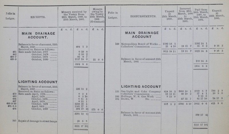 Folio in Ledger. RECEIPTS. Moneys received by the Vestry from 26th March, 1880, to 25th March, 1881. Moneys owing to the Vestry 25th March 1881 (Estimated Folio in Ledger. DISBURSEMENTS. Unpaid at 25th March, 1880. Incurred from 26th March, 188C to 25th March 1881. Paid from 26th March, 1880, to l25th March, 1881. Unpaid at 25th March, 1881. £ s. d. £ s. d. £ s. d. £ S. d. £ s. d. £ s. d. £ s. d. MAIN DRAINAGE ACCOUNT. MAIN DRAINAGE ACCOUNT Balance in favor of account, 25th March, 1880 604 1 3 169 Metropolitan Board of Works 1592 14 1 1592 14 1 Collectors' Commission 21 4 10 19 11 7 31 0 2 9 16 3 461 Received on Rates as follows: Rate made October, 1877 n 10 8 1613 18 11 19 11 7 1623 14 8 9 16 3 463 October, 1878 0 10 a 466-7 October, 1879 81 8 468-9 October, 1880 1117 18 0 25 0 0 Balance in favor of account 25th March, 1881 180 14 5 1804 8 8 1804 8 8 LIGHTING ACCOUNT Balance in favor of account, 25th March, 1880 226 13 2 LIGHTING ACCOUNT 479 Received on Rates as follows: Rate made April, 1876 0 2 4 153 Gas Light and Coke Company 824 18 3 2685 10 1 2722 5 7 788 2 9 18 13 11 48 19 0 57 4 1 10 9 0 483 April, 1878 0 s 10 193 9 13 0 9 13 0 484 October, 1878 0 11 6 194 Brown, AY. Do. 57 15 7 42 17 10 14 17 9 487 April, 1879 o 15 1 488-9-90 October, 1879 1316 16 4 853 5 2 2792 4 10 2832 0 6 813 9 6 491-2-3 April, 1880 1161 17 8 494 October, 1880 594 10 2½ 575 0 0 3201 12 1½ Balance in favor of account 25th March, 1881 389 17 4½ 265 Repair of damage to street lamps 20 5 9 3221 17 10½ 3221 17 10½