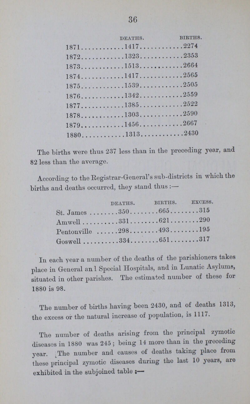 36  DEATHS. BIRTHS. 1871 1417 2274 1872 1323 2353 1873 1513 2664 1874 1417 2565 1875 1539 2505 1876 1342 2559 1877 1385 2522 1878 1303 2590 1879 1456 2667 1880 1313 2430 The births were thus 237 less than in the preceding year, and 82 less than the average. According to the Registrar-General's sub-districts in which the births and deaths occurred, they stand thus :— According to the Registrar-Greneral s sub-districts in which the births and deaths occurred, they stand thus :— DEATHS. BIRTHS. EXCESS. St. James 350 665 315 Amwell 331 621 290 Pentonville 298 493 195 Groswell 334 651 317 In each year a number of the deaths of the parishioners takes place in General an:l Special Hospitals, and in Lunatic Asylums, situated in other parishes. The estimated number of these for 1880 is 98. The number of births having been 2430, and of deaths 1313, the excess or the natural increase of population, is 1117. The number of deaths arising from the principal zymotic diseases in 1880 was 245 ; being 14 more than in the preceding year. The number and causes of deaths taking place from these principal zymotic diseases during the last 10 years, are exhibited in the subjoined table