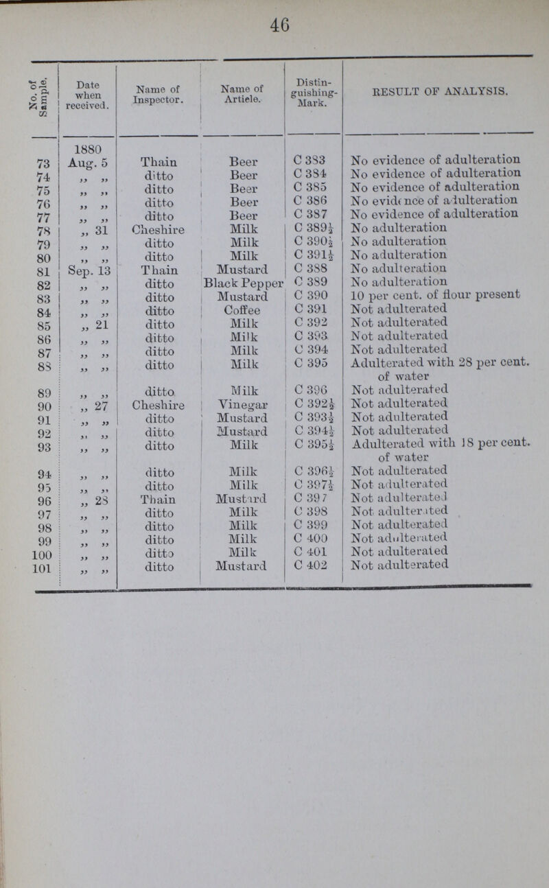 46 No. of Sample. Date when received. Name of Inspector. Name of Article. Distin guishing Mark. RESULT OF ANALYSIS. 1880 73 Aug. 5 Thain Beer C 333 No evidence of adulteration 74 „ „ ditto Beer C 384 No evidence of adulteration 75 „ „ ditto Beer C 385 No evidence of adulteration 76 „ „ ditto Beer C 386 No evidence of adulteration 77 „ „ ditto Beer C 387 No evidence of adulteration 78 „ 31 Cheshire Milk C 389½ No adulteration 79 „ „ ditto Milk C 390½ No adulteration 80 „ „ ditto Milk C 391½ No adulteration 81 Sep. 13 Thain Mustard C 388 No adulteration 82 „ „ ditto Black Pepper C 389 No adulteration 83 „ „ ditto Mustard C 390 10 per cent. of flour present 84 „ „ ditto Coffee C 391 Not adulterated 85 „ 21 ditto Milk C 392 Not adulterated 86 „ „ ditto Milk C 393 Not adulterated 87 „ „ ditto Milk C 394 Not adulterated 8S „ „ ditto Milk C 395 Adulterated with 28 per cent. of water 89 „ „ ditto Milk C 396 Not adulterated 90 „ 27 Cheshire | Vinegar C 392½ Not adulterated 91 „ „ ditto Mustard C 393½ Not adulterated 92 „ „ ditto Mustard C 394½ Not adulterated 93 „ „ ditto Milk C 395½ Adulterated with 18 per cent. of water 94 „ „ ditto Milk C 396½ Not adulterated 95 „ „ ditto Milk C 397½ Not adulterated 96 „ 28 Thain Mustard C 397 Not adulterated 97 „ „ ditto Milk C 398 Not adulterated 98 „ „ ditto Milk C 399 Not adulterated 99 „ „ ditto Milk C 400 Not adulterated 100 „ „ ditto Milk C 401 Not adulterated 101 „ „ ditto Mustard C 402 Not adulterated