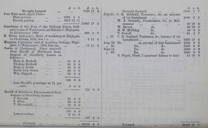  £ s. d. £ s. d. £ s. d. Brought forward 7628 17 4 Brought forward 9838 8 7 Poor Eate made April 1880— July 21. C. H. Garland, Treasurer, &c. on account of 1st Instalment 3000 0 0 First portion 9055 5 3 Second portion 6812 11 11 W. J. Ironside, Commission, &c. to Mid summer 37 17 8 15867 17 2 Guardians of the Poor of the Holborn Union, half year's rent of Workhouse and Schools at Highgate, to Midsummer, 1880 320 0 0 W. Brown do. 36 16 0 H. W. Holliday do. 33 9 5 T. Powell do. 31 0 7 G. Brine, half-year's Bent of workshop at Highgate to Christmas, 1879, less tax 9 12 6 „ 27. C. H. Garland, Treasurer, &c. balance of 1st Instalment 1975 13 6 Huggins, 3 quarters' rent of Archway Cottage, High gate, to Midsummer, 1880, less tax 17 11 8 Aug. 18. Do. on account of 2nd Instalment 1000 0 0 „ 31. Do. do. 2000 0 0 Vestry of Clerkenwell. Fines received from Sheriff of Middlesex from keepers of disorderly houses as follows:— Sept. 14. Do. do. 3000 0 0 „ 29. Do. do. 2500 0 0 R. Paget, Clerk, 1 quarters' Salary to date 12 10 0 Mary A. Bushell 10 0 0 Thomas Baldock 20 0 0 Benj. J. Lewis 10 0 0 Sarah Ann Green 30 0 0 Wm. Piggott 50 0 0 120 0 0 Less Sheriff's poundage at 7½ per cent. 9 0 0 11 0 0 Sheriff of Middlesex, Fines received from keepers of disorderly houses— J. Stevens 50 0 0 J. Allen 50 0 0 T. Bloomfield 70 0 0 170 0 0 Less poundage 12 15 0 157 5 0 Forward 24112 3 8 Forward 23465 15 9