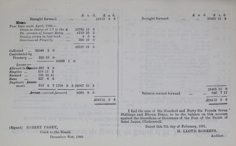 £ s. d £ s. d. £ s. d. £ s. d. Brought forward 24112 3 8 Brought forward 23465 15 9 Memo. Poor Rate made April, 1880— Given in charge at 1/7 in the £ 23782 18 8 Do. arrears of former Rates 0719 16 3 Sundry errors in last book 4 5 4 Government Property 220 19 0 30727 19 3 Collected 22048 2 0 Contributed by Treasury 220 19 0 22269 1 0 Losses:— Allowed to Owners 367 8 3 Empties 554 15 2 Excused 135 10 11 Runs 227 6 4 Duplicate Assess ments 513 8 7 1798 9 3 24067 10 3 23465 15 9 Arrears carried forward 6660 9 0 Balance carried forward 646 7 11 £24112 3 8 £24112 3 8 (Signed) ROBERT PAGET, Clerk to the Board, December 31st, 1880 I find the sum of Six Hundred and Forty Six Pounds Seven Shillings and Eleven Pence, to be the balance on this account against the Guardians or Governors of the Poor of the Parish of Saint James, Clerkenwell. Dated this 7th day of February, 1881, H. LLOYD ROBERTS, Auditor.