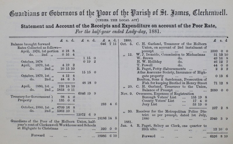 Guardians or Gobernors of the Poor of the Parish of St. James, Clerkenwell. (UNDER THE LOCAL ACT) Statement and Account of the Receipts and Expenditure on account of the Poor Rate, For the half-year ended Lady-day, 1881. £ s. d. £ 8. d. £ s. d. 1880. £ 8. d Balance brought forward 646 7 11 Oct. 5. C. H. Garland, Treasurer of the Holborn Union, on account of 2nd instalment of precept 1000 0 0 Eates Collected as follows— April, 1876, 1st portion 0 18 8 do. 2nd „ 0 16 4 „ 12. W. J. Ironside, Commission to Michaelmas 51 13 10 1 15 0 W. Brown do. 49 16 8 October, 1878 0 19 2 H. W. Holliday do. 46 12 7 April, 1879, 1st „ 4 19 2 T. Powell do. 44 0 0 do. 2nd „ 10 15 10 E. Paget, Petty disbursements 2 3 2 15 15 0 Atlas Assurane Society, Insurance of High gate property 0 13 6 October, 1879, 1st „ 4 12 4 do. 2nd „ 44 6 5 Boulton, Sons & Sandeman, Prosecution of Fish for keeping Brothel in Henry Street 71 12 8 48 18 9 April, 1880, 1st „ 193 18 10 „ 20, C. H. Garland, Treasurer to the Union, Balance of Precept 2080 0 0 do. 2nd „ 5853 0 11 6046 19 9 Nov. 9. Overseers. Expenses of Resistration Treasury for Government 98 4 0 Borough Voters' List 155 19 8 Property 135 0 6 County Voters' List 17 4 0 233 4 6 Jury List 53 19 o October, 1880, 1st „ 6709 16 8 227 2 8 do. 2nd „ 5362 10 1 „ 30. Receiver for the Metropolitan Police Dis trict as per precept, dated 1st July, 1880 2940 3 9 12072 6 9 18186 14 5 Guardians of the Poor of the Holborn Union, half year's rent of Clerkenwell Workhouse and Schools at Highgate to Christmas 320 0 0 1881. Jan. 4. R. Paget, Salary as Clerk, one quarter to 25th ulto. 12 10 0 Forward 19386 6 10 Forward 6526 8 10
