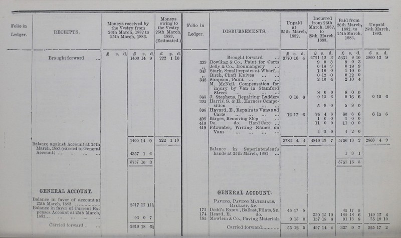 Folio in Ledger. RECEIPTS. Moneys received by the Vestry from 26th March, 1882 to 25th March, 1883. Moneys owing to the Vestry 25th March. 1883, (Estimated.) Folio in Ledger. DISBURSEMENTS, Unpaid at 25th March, 1882. Incurred from 26th March, 1882, to 25th March. 1883. Paid from 26th March, 1882, to 25th March, 1S83. Unpaid 25th March, 1883. | £ B. d, £ s. d £ 8. d. £ s. d. £ s. d. £ S. d. £ s. d. Brought forward 1400 14 9 222 1 10 Brought forward 3770 10 4 472 L 12 3 5631 8 10 2860 13 9 339 Dowling & Co., Paint for Carts 9 0 3 9 0 3 Jelly & Co., Ironmongery 0 18 9 0 18 9 347 Stark, Small repairs at Wharf... 1 10 0 1 10 0 • Birch, Chaff Knives 0 12 0 0 12 0 348 Simpson, Paint 2 10 4 2 10 4 M. McNeil, Compensation for injury by Van in Stamford Street 8 0 0 8 0 0 383 J. Stephens, Repairing Ladders 0 16 6 0 15 6 0 16 6 0 15 6 395 Harris, S. & H., Harness Compo sition 5 8 0 5 8 0 39G Havard, E., Repairs to Vans and Carts 12 17 6 74 4 6 80 6 6 6 15 6 40S Barges, Removing Slop 1 0 0 1 0 0 410 Do. do. Hard Core ... 11 0 0 11 0 0 419 Fitzwater, Writing Names on Vans 4 2 0 4 2 0 BrtlancG against Account at 25th 1400 14 9 222 1 10 3784 4 4 4840 13 7 5756 13 2 286S 4 9 March, 1883 (carried to General Account,} 4357 1 6 Balance in Superintendent's hands at 25th March, 1883 1 3 1 5757 16 3 5757 16 3 GENERAL ACCOUNT. GENERAL ACCOUNT. Balance in favor of account at 25th March, 1882 2017 17 Hi Paving, Paving Materials, Ballast, &c. balance in favor of Current Ex 1 penses Account at 25th March, 1 1883 ; 93 0 7 173 Dodd's Exors.,Ballast,Flints,&e. 45 17 5 45 17 5 174 Heard, E. do. 339 15 10 1S3 IS 6 149 17 4 185 Mowlem & Co., Paving Materials 9 15 0 157 18 6 91 13 8 75 19 10 Carried forward 2610 18 G} Carried forward 55 12 5 497 14 4 327 9 7 225 17 2