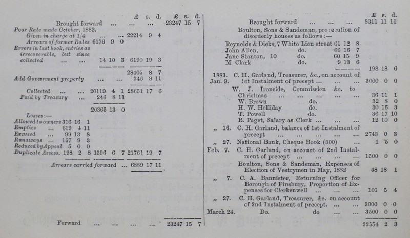  £ s. d. £ s. d. £ s. d. Brought forward 23247 15 7 Brought forward 8311 11 11 Poor Rate made October, 1882. Given in charge at 1/4 22214 9 4 Boulton, Sons & Sandeman, pro: ecution of disorderly houses as follows:— • Arrears of former Rates 6176 9 0 Reynolds & Dicks, 7 White Lion street 61 12 8 Errors in last book, entries as irrecoverable, but since collected 14 10 3 6190 19 3 John Allen, do. 66 16 7 Jane Stanton, 10 do. 60 15 9 M Clark do. 9 13 6 28405 8 7 198 18 6 1883. C. H. Garland, Treasurer, &c., on account of Jan. 9. 1st Instalment of precept 3000 0 0 Aid Government property 246 8 11 Collected 20119 4 1 28651 17 6 W. J. Ironside Commission &c. to Christmas 36 11 I Paid by Treasury 246 8 11 W. Brown do. 8 0 20365 13 0 H. W. Holliday do. 30 16 3 T. Powell do. 36 17 10 Allowed to owners 316 16 1 E. Paget, Salary as Clerk 12 10 0 Empties 619 4 11 . „ 16. C. H. Garland, balance of 1st Instalment of precept 2743 0 3 Excused 99 13 8 Runaways 157 9 3 „ 27. National Bank, Cheque Book (300) 1 5 0 Reduced by Appeal 5 0 0 Duplicate Assess. 198 2 8 1396 6 7 21761 19 7 Feb. 7. C. H. Garland, on account of 2nd Instal ment of precept 1500 0 0 Arrears carried forward 6889 17 11 Boulton, Sons & Sandeman, Expenses of Election of Vestrymen in May, 1832 48 18 1 „ 7. C. A. Bannister, Returning Officer for Borough of Finsbury, Proportion of Ex penses for Clerkenwell 101 5 4 „ 27. C. H. Garland, Treasurer, &c. on account of 2nd Instalment of precept 3000 0 0 March 24. Do. do 3500 0 0 Forward 23247 15 7 22554 2 3