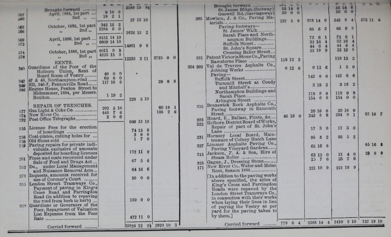  £ s. d. £ s. d. £ s. d. £ s. d. £ s. d. £ s. d. £ s. d. Brought forward 2168 16 8½ Brought forward 071 0 0 557 April, !885, 1st part 9 10 9 St. James Bldgs. (footway] 55 14 6 55 14 6 2nd ,, 18 2 1 Goswell Bd. (carriageway: 50 0 0 50 0 0 27 12 10 205 Mowlem, J. & Co., Paving Ma terials 137 6 8 978 14 0 543 8 4 572 11 4 563 October, 1885, 1st part 342 15 2 566 „ 2nd „ 2284 0 0 Paving footways— 2626 15 2 St James' Walk 65 6 8 66 6 3 569 April, 1886,1st part 8151 14 10 Sarah Place and North ampton Buildings 72 8 1 72 8 1 572 6809 14 10 14961 9 8 Suffolk Street 32 16 4 32 16 4 574 October, 1886,1st part 8011 9 8 ' St. John's Square 44 6 4 44 6 4 576 ,, 2nd ,, 4223 13 8 Crossing Baker Street 22 19 9 22 19 9 12235 2 11 2725 0 0 331 Patent Victoria Stone Co., Paving Rawstorne Place 118 13 2 118 13 2 RENTS. 246 Guardians of the Poor of the Holborn Union, Rent of Board Room of Vestry 40 0 0 304 202 Val de Travers Asphalte Co. Jobbing Works 0 12 6 0 12 6 1 5 0 Paving— Suffolk Street 142 8 6 142 8 6 247 47 & 49, Northampton-road 68 8 0 249 Ell, 245-7, Pentonville Road 117 18 8 29 9 8 246 Engine House, Penton Street to Midsummer, 1884, per Messrs. 1 19 91 Turnmill Street at condy and Mitchell's 3 18 2 3 18 2 Northampton Buildings and Sarah Place 119 9 8 119 9 8 228 5 10 REPAIR OP TRENCHES. Arlington Street 154 0 0 154 0 0 177 Gas Light & Coke Co. 202 5 10 60 18 1 335 Brunswick Rock Asphalte Co. Paving footway in Exmouth Street 20 16 0 20 16 0 174 New River Co. 445 7 6 105 2 6 222 Post Office Telegraphs 2 0 6 649 13 10 203 Heard, E., Ballast, Flints, &c... 45 16 0 242 3 8 204 9 1 83 10 7 256 License Fees for the erection of hoardings 74 15 6 322 Holborn District Board of Works, Repair of part of St. John's Lane 17 3 0 17 3 0 256 Coal-plates, cutting holes for 3 9 0 258 Old Stone sold 1 7 0 231 Hornsey Local Board, Main tenance of Colney Hatch Lane 95 6 2 95 5 2 259 Paving repairs for private indi viduals, exclusive of amounts deposited for boarding licenses 172 11 9 337 Limmer Asphalte Paving Co., 65 16 8 65 16 2 315 Jackson, F. A. & Son, Hire of Steam Roller 63 12 0 31 4 0 32 8 9 261 Pines and costs recovered under Sale of Pood and Drugs Act 67 5 6 252 Do., under Local Management and Nuisance Removal Acts... 64 16 6 325 Gagan, J., Dressing Stone. 25 7 6 25 7 6 171 New River Co., Water and Meter Rent, Season 1886 221 10 9 221 10 9 273 Inquests, amounts received for use of Coroner's Court 20 0 0 In addition to the paving works above specified, the sides of King's Cross and Farringdon Roads were repaved by the London Street Tramways Co., in connection with their works when laying their lines in lieu of paying the Vestry at per yard for the paving taken to by them.] 835 London Street Tramways Co., Payment of paving in King's Cross Road and Farringdon Road (in addition to repaving the road from kerb to kerb) ... 150 0 0 329 Guardians or Governors of the Poor, Repayment of Valuation List Expenses from the Poor Rate 472 11 0 Carried forward 33924 12 2½ 2920 10 3 Carried forward 779 8 4 2388 14 4 2410 2 10 757 19 0
