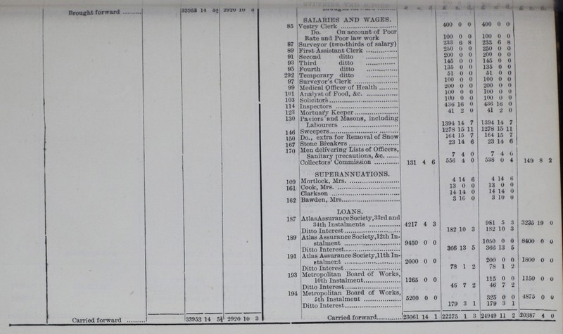  £ s. d. £ s. d. £ s. d. £ s. d. £ s. d. £ s d. Brought forward 33953 14 5¾ 2920 10 3 Brough forword 1 ! ■ SALARIKS AND WAGES. 85 Vestry Clerk 400 0 0 400 0 0 Do. On account of Poor Rate and Poor law work 100 0 0 100 0 0 87 233 6 8 233 6 8 89 First Assistant Clerk 250 0 0 250 0 0 91 Second ditto 200 0 0 200 0 0 93 Third ditto 145 0 0 145 0 0 95 Fourth ditto 135 0 0 135 0 0 292 Temporary ditto 51 0 0 51 0 0 97 Surveyor's Clerk 100 0 0 100 0 0 99 Medical Officer of Health 200 0 0 200 0 0 101 Analyst of Food, &c. 100 0 0 loo 0 0 103 Solicitors 100 0 0 100 0 0 114 Inspectors 436 16 0 436 16 0 123 Mortuary Keeper 41 2 0 41 2 0 130 Paviors and Masons, including Labourers 1394 14 7 1394 14 7 1278 15 11 1278 15 11 150 Do., extra for Removal of Snow 164 15 7 164 15 7 167 Stone Breakers 23 14 6 23 14 6 170 Men delivering Lists of Officers, Sanitary precautions, &c. 7 4 0 7 4 6 Collectors' Commission 131 4 6 556 4 0 538 0 4 149 8 3 SUPERANNUATIONS. 109 Mortlock, Mrs. 4 14 6 4 14 6 161 Cook, Mrs. 13 0 0 13 0 0 Clarkson 14 14 0 14 14 0 162 Bawden, Mrs. 3 10 0 3 10 0 LOANS. 187 Atlas Assurance Society, 33rd and 34th Instalments 4217 4 3 981 5 3 3235 19 0 Ditto Interest 182 10 3 182 10 3 189 Atlas Assurance Society,12th In stalment 9450 0 0 1050 0 0 8400 0 0 Ditto Interest 366 13 5 366 13 5 191 Atlas Assurance Society,11th In stalment 2000 0 0 200 0 0 1800 0 0 Ditto Interest 78 1 2 78 1 '2 193 Metropolitan Board of Works, 10th Instalment 1265 0 0 115 0 0 1150 0 0 Ditto Interest 46 7 2 46 7 2 194 Metropolitan Board of Works, 5th Instalment 5200 0 0 325 0 0 4875 0 0 Ditto Interest 179 3 1 179 3 1 Carried forward 33953 14 5½ 2920 10 3 Carried forward 23061 14 1 22275 1 3 24949 11 2 20387 4 0