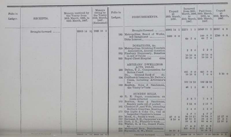 Folio in Ledger. RECEIPTS. Moneys received by the Vestry from 26th March, 1886, to 25th March, 1887. Moneys owing to the Vestry 25th March, 1887. (Estimated) Folio in Ledger. DISBURSEMENTS. Unpaid at 26th March 1886. Incurred from 26th March, 18S6 to 25th March 1887. Paid from 26th March, 18S6, to 25th March, 1887. Unpaid at 25th March 1887. Brought forward 33953 14 5½ 2920 10 3 Brought forward 23061 14 1 22275 1 3 24949 11 2 2038 4 0 195 Metropolitan Board of Works, 3rd Istalement 1800 C 0 100 0 0 1700 0 0 Ditto Interest 60 7 6 60 7 6 DONATIONS, &c. 1 310 Metropolitan Drinking Fountain Association, Annual donation 2 2 0 2 2 0 332 Finsbury Dispensary, Donation in aid of funds 10 10 0 10 10 0 335 Royal Chest Hospital ditto 10 10 0 10 10 0 ARTIZANS' DWELLINGS ACTS, 1868-82. 268 Dalton, T. J., Compensation for Bolton Court 441 0 0 441 0 0 Do., Ground Rent of do. 10 10 0 7 0 0 3 10 0 334 Coldham & Isaacson, Mr.Dalton's Costs, including Arbitrator's fee 102 19 0 102 19 10 103 Boulton, Sons & Sandeman, the Vestry's Costs 46 1 5 46 1 5 SUNDRY BILLS. 89 R. E. Paget, commission on rents collected 3 8 3 3 8 3 103 Boulton, Sons & Sandeman, Sundry costs out of pocket 2 13 9 2 13 9 105 Cheshire.F.,and Wife, attending Holborn Guardian Meetings. 5 4 0 4 0 175 Gas Light & Coke Co., Gas at Inspector Cheshire's house 4 7 7 4 7 210 Monk, G., Smith's work 27 0 6 90 10 11 99 14 5 17 17 0 212 Sarjeant. E. H., Carpenter swork 8 0 4 67 15 9 59 4 0 17 2 1 213 Dore, J. R., Plumber's work 98 2 6 85 6 4 18 16 2 215 Waller, G. & Co., Guard Posts, &c. 17 4 6 17 4 6 216 Mc Dougall Bros., Disinfectants 151 8 11 151 8 11 35653 14 51 2020 10 3 218 Seymour, G. W , Tools 18 13 2 18 13 2 Carried forward 4915 18 1 23399 18 0 26177 6 10 22138 9 3
