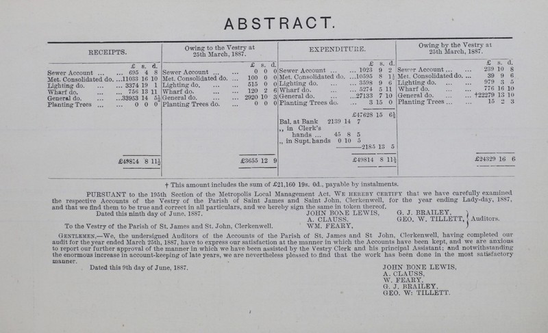ABSTRACT. RECEIPTS. Owing to the Vestry at 25th March, 1887. EXPENDITURE. Owing by the Vestry at 25th March, 1887. £ s. d. £ s. d. £ s. d. £ s. d. Sewer Account 695 4 8 Sewer Account 0 0 0 Sewer Account 1023 9 2 Sewer Account 239 10 8 Met. Consolidated do. 11033 16 10 Met. Consolidated do. 100 0 0 Met. Consolidated do. 10595 8 1½ Met. Consolidated do. 39 9 6 Lighting do. 3374 19 1 Lighting do. 515 0 0 Lighting do. 3598 9 6 Lighting do 979 3 5 wharf do. 756 13 11 Wharf do. 120 2 6 Wharf do. 5274 5 11 Wharf do. 776 16 10 General do. 33953 14 5½ General do. 2920 10 3 General do. 27133 7 10 General do †22279 13 10 Planting Trees 0 0 0 Planting Trees do. 0 0 0 Planting Trees do. 3 15 0 Planting Trees 15 2 3 £47628 15 6½ Bal. at Bank 2139 14 7 ,, in Clerk's hands 45 8 5 ., in Supt. hand 0 10 5 2185 13 5 £49814 8 11½ £3655 12 9 £49814 8 11½ £24329 16 6 † This amount includes the sum of £21,160 19s. 0d., payable by instalments. PURSUANT to the 195th Section of the Metropolis Local Management Act. We hereby certify that we have carefully examined the respective Accounts of the Vestry of the Parish of Saint James and Saint John. Clerkenwell, for the year ending Lady-day, 1SS7, and that we find them to be true and correct in all particulars, and we hereby sign the same in token thereof. Dated this ninth day of June. 18S7. JOHN BONE LEWIS. G. J. BRAILEY. A. CLAUSS. GEO. W. TILLETT, Auditors. To the Vestry of the Parish of St. James and St. John, Clerkenwell. WM. FEARY, Gentlemen,— We, the undersigned Auditors of the Accounts of the Parish of St. James and St John, Clerkenwell. having completed our audit for the year ended March 25th, 1887, have to express our satisfaction at the manner in which the Accounts have been kept, and we are anxious to report our further approval of the manner in which we have been assisted by the Vestry Clerk and his principal Assistant; and notwithstanding the enormous increase in account-keeping of late years, we are nevertheless pleased to find that the work has been done in the most satisfactory manner. Dated this 9th day of June, 1887. JOHN BONE LEWIS, A. CLAUSS, W. FEARY, G. J. BRAILEY. GEO. W: TILLETT.