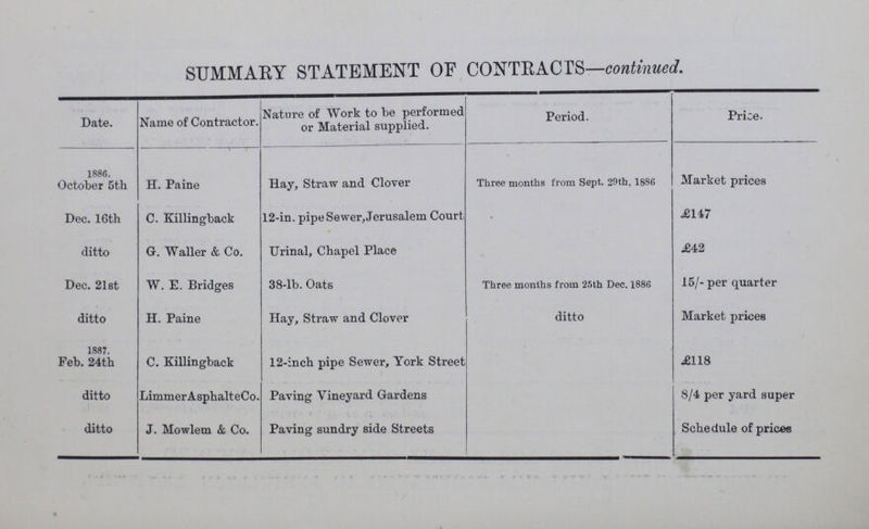 SUMMARY STATEMENT OF CONTRACTS—continued. Date. Name of Contractor. Nature of Work to be performed or Material supplied. Period. Price. 1886. October 5th H. Paine Hay, Straw and Clover Three months from Sept. 29th, 1886 Market prices Dec. 16th C. Killingback 12-in. pipe Sewer, Jerusalem Court £147 ditto G. Waller & Co. Urinal, Chapel Place £42 Dec. 21st W. E. Bridges 38-lb. Oats Three months from 25th Dec. 1886 15/- per quarter ditto H. Paine Hay, Straw and Clover ditto Market prices 1887. Feb.24th C. Killingback 12-inch pipe Sewer, York Street £118 ditto Limmer AsphalteCo. Paving Vineyard Gardens 8/4 per yard super ditto J. Mowlem & Co. Paving sundry side Streets Schedule of prices