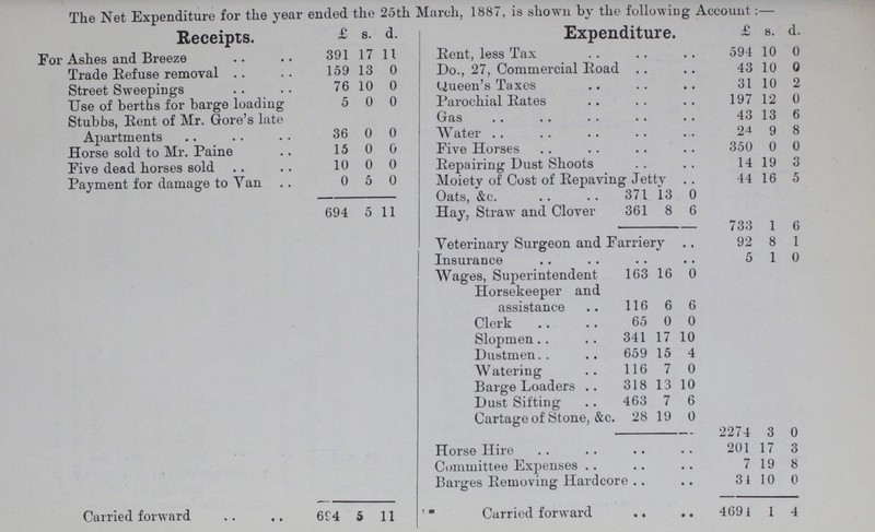 The Net Expenditure for the year ended the 25th March, 1887, is shown by the following Account:— Receipts. £ s. d. Expenditure. £ s. d. For Ashes and Breeze 391 17 11 Rent, less Tax 594 10 0 Trade Refuse removal 159 13 0 Do., 27, Commercial Road 43 10 0 Street Sweepings 76 10 0 Queen's Taxes 31 10 2 Use of berths for barge loading Stubbs, Rent of Mr. Gore's late 5 0 0 Parochial Rates 197 12 0 Gas 43 13 6 Apartments 36 0 0 Water 24 9 8 Horse sold to Mr. Paine 15 0 0 Five Horses 350 0 0 Five dead horses sold 10 0 0 Pepairing Dust Shoots 14 19 3 Payment for damage to Van 0 5 0 Moiety of Cost of Repaying Jetty 44 16 5 Oats, &c. 371 13 0 694 5 11 Hay, Straw and Clover 361 8 6 733 1 6 Veterinary Surgeon and Farriery 92 8 1 Insurance 5 1 0 Wages, Superintendent 163 16 0 Horsekeeper and assistance 116 6 6 Clerk 65 0 0 Slopmen 341 17 10 Dustmen 659 15 4 Watering 116 7 0 Barge Loaders 318 13 10 Dust Sifting 463 7 6 Cartage of Stone, &c. 28 19 0 2274 3 0 Horse Hire 201 17 3 Committee Expenses 7 19 8 Barges Removing Hardcore 34 10 0 Carried forward 694 5 11 Carried forward 4694 1 4