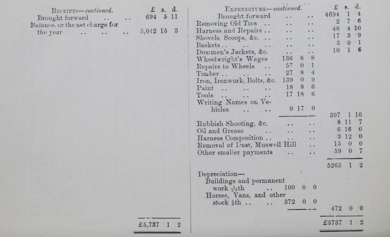 Receipts— continued. £ s. d. Expenditure— continued. £ s. d. Brought forward 694 5 11 Brought forward 4694 1 4 Balance. or the net charge for the year 5,042 15 3 Removing Old Tins 2 7 6 Harness and Repairs 48 4 10 Shovels. Scoops, &c. 17 3 9 Baskets 3 0 1 Dustmen's Jackets, &c. 10 1 6 Wheelwright's Wages 136 8 8 Repairs to Wheels 57 0 1 Timber 27 8 4 Iron, Ironwork, Bolts, &e. 139 0 9 Paint 18 8 6 Tools 17 18 6 Writing Names on Ve hicles 0 17 0 397 1 10 Rubbish Shooting, &c. 8 11 7 Oil and Grease 6 16 0 Harness Composition 3 12 0 Removal of bust, Muswell Hill 15 0 0 Other smaller payments 59 0 7 5265 1 2 Depreciation— Buildings and permanen work 1/29th 100 0 0 Horses, Vans, and othe stock 1/9th 372 0 0 472 0 0 £5,737 1 2 £5737 1 2