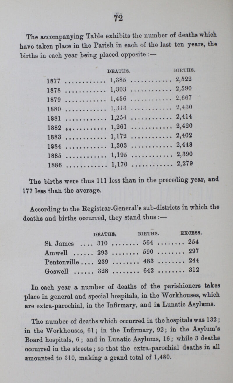 72 The accompanying Table exhibits the number of deaths which have taken place in the Parish in each of the last ten years, the births in each year being placed opposite : — DEATHS. BIRTHS. 1877 1,385 2,522 1878 1,303 2,590 1879 1,456 2,667 1880 1,313 2,430 1881 1,254 2,414 1882 1,261 2,420 1883 1,172 2,402 1884 1,303 2,448 1885 1,195 2,390 1886 1,170 2,279 The births were thus 111 less than in the preceding year, and 177 less than the average. According to the Registrar-General's sub-districts in which the deaths and births occurred, they stand thus :— deaths. births. excess. St. James 310 564 254 Amwell 293 590 297 Pentonville 239 483 244 Goswell 328 312 In each year a number of deaths of the parishioners takes place in general and special hospitals, in the Workhouses, which are extra-parochial, in the Infirmary, and in Lunatic Asylums. The number of deaths which occurred in the hospitals was 132 ; in the Workhouses, 61; in the Infirmary, 92; in the Asylum's Board hospitals, 6; and in Lunatic Asylums, 16; while 3 deaths occurred in the streets; so that the extra-parochial deaths in all amounted to 310, making a grand total of 1,480.