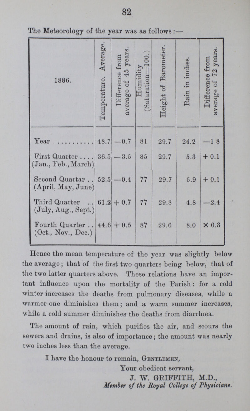 82 The Meteorology of the year was as follows:— 1886. Temperature. Average. Difference from average of 45 years. Humidity (Saturation=100.) Height of Barometer. Rain in inches. Difference from average of 72 years. Year 48.7 -0.7 81 29.7 24.2 -1 8 First Quarter (Jan., Feb.,March 36.5 - 3.5 85 29.7 5.3 + 0.1 Second Quartar .. (April, May, June') 52.5 —0.4 77 29.7 5.9 + 0.1 Third Quarter (July, Aug., Sept.) 61.5 + 0.7 77 29.8 4.8 —2.4 Fourth Quarter . (Oct., Nov., Dec.) 44. + 0.5 87 29.6 8.0 x 0.3 Hence the mean temperature of the year was slightly below the average; that of the first two quarters being below, that of the two latter quarters above. These relations have an impor tant influence upon the mortality of the Parish: for a cold winter increases the deaths from pulmonary diseases, while a warmer one diminishes them; and a warm summer increases, while a cold summer diminishes the deaths from diarrhoea. The amount of rain, which purifies the air, and scours the sewers and drains, is also of importance; the amount was nearly two inches less than the average. I have the honour to remain, Gentlemen, Your obedient servant, J. W. GRIFFITH, M.D., Member of the Royal College of Physicians.