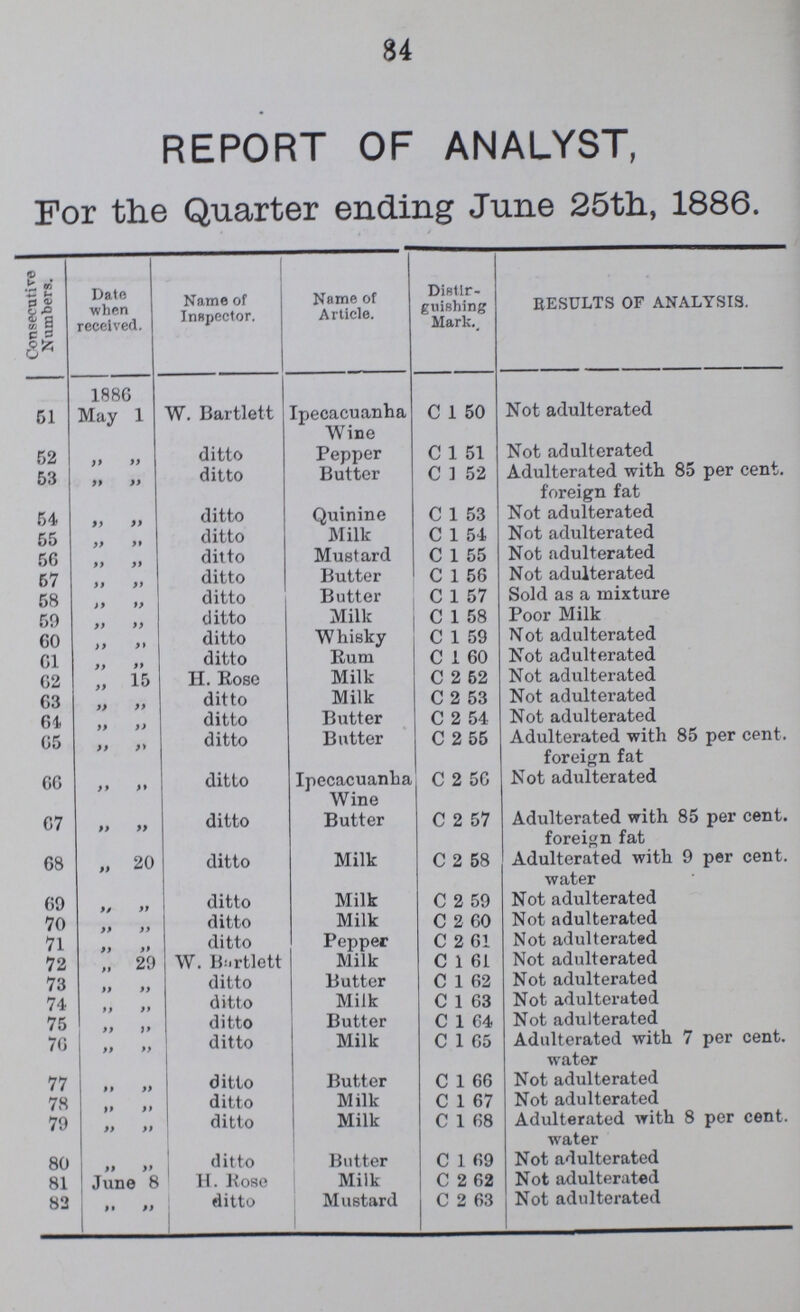 84 REPORT OF ANALYST, For the Quarter ending June 25th, 1886. Consecutive Numbers. Date when received. Name of Inspector. Name of Article. Distir guishing Mark., RESULTS OF ANALYSIS. 51 1886 May 1 W. Bartlett Ipecacuanha Wine C 1 50 Not adulterated 52 „ „ ditto Pepper C 1 51 Not adulterated 53 „ „ ditto Butter C 1 52 Adulterated with 85 per cent. foreign fat 54 „ „ ditto Quinine C 1 53 Not adulterated 55 „ „ ditto Milk C 1 54 Not adulterated 56 „ „ ditto Mustard C 1 55 Not adulterated 57 „ „ ditto Butter C 1 56 Not adulterated 58 „ „ ditto Butter C 1 57 Sold as a mixture 59 „ „ ditto Milk C 1 58 Poor Milk 60 „ „ ditto Whisky C 1 59 Not adulterated 61 „ „ ditto Rum C 1 60 Not adulterated 62 „ 15 H. Rose Milk C 2 52 Not adulterated 63 „ „ ditto Milk C 2 53 Not adulterated 64 „ „ ditto Butter C 2 54 Not adulterated 65 „ „ ditto Butter C 2 55 Adulterated with 85 per cent. foreign fat 66 „ „ ditto Ipecacuanha Wine C 2 56 Not adulterated 67 „ „ ditto Butter C 2 57 Adulterated with 85 per cent. foreign fat 68 „ 20 ditto Milk C 2 58 Adulterated with 9 per cent. water 69 „ „ ditto Milk C 2 59 Not adulterated 70 „ „ ditto Milk C 2 60 Not adulterated 71 „ „ ditto Pepper C 2 61 Not adulterated 72 „ 29 W. Bartlett Milk C 1 61 Not adulterated 73 „ „ ditto Butter C 1 62 Not adulterated 74 „ „ ditto Milk C 1 63 Not adulterated 75 „ „ ditto Butter C 1 64 Not adulterated 76 „ „ ditto Milk C 1 65 Adulterated with 7 per cent. water 77 „ „ ditto Butter C 1 66 Not adulterated 78 „ „ ditto Milk C 1 67 Not adulterated 79 „ „ ditto Milk C 1 68 Adulterated with 8 per cent. water 80 „ „ ditto Butter C 1 69 Not adulterated 81 June 8 H. Rose Milk C 2 62 Not adulterated 82 „ „ ditto Mustard C 2 63 Not adulterated