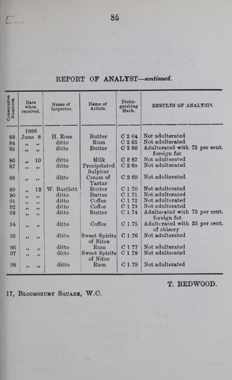 85 REPORT OF ANALYST—continued. Consecutive Number. Date when received. Name of Inspector. Name of Article. Distin guishing Mark. Results of ANALYSIS. 83 1886 June 8 H. Rose Butter C 2 64 Not adulterated 84 „ „ ditto Rum C 2 65 Not adulterated 85 „ „ ditto Butter C 2 66 Adulterated with 75 per cent. foreign fat 86 „ „ ditto Milk C 2 67 Not adulterated 87 „ „ ditto Precipitated Sulphur C 2 68 Not adulterated 88 „ „ ditto Cream of Tartar C 2 69 Not adulterated 89 „ 12 W. Bartlett Butter C 1 70 Not adulterated 90 „ „ ditto Butter C 1 71 Not adulterated 91 „ „ ditto Coffee C 1 72 Not adulterated 92 „ „ ditto Coffee C 1 73 Not adulterated 93 „ „ ditto Butter C 1 74 Adulterated with 75 per cent. foreign fat 94 „ „ ditto Coffee C 1 75 Adulterated with 25 per cent. of chicory 95 „ „ ditto Sweet Spirits of Nitre C 1 76 Not adulterated 96 „ „ ditto Rum C 1 77 Not adulterated 97 „ „ ditto Sweet Spirits of Nitre C 1 78 Not adulterated 98 „ „ ditto Rum C 1 79 Not adulterated T. REDWOOD. 17, Bloomsbury Square, W.C.