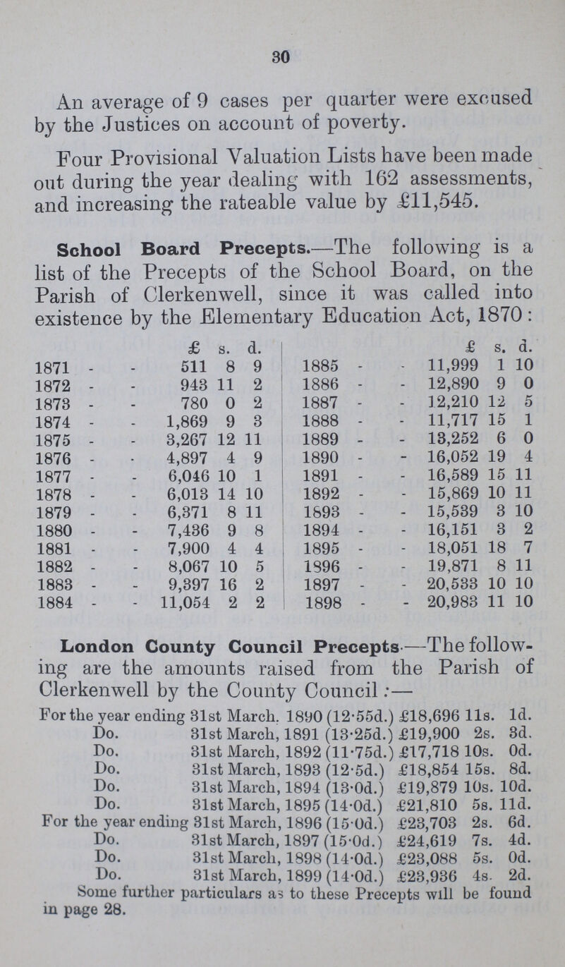 30 An average of 9 cases per quarter were excused by the Justices on account of poverty. Four Provisional Valuation Lists have been made out during the year dealing with 162 assessments, and increasing the rateable value by £11,545. School Board Precepts.—The following is a list of the Precepts of the School Board, on the Parish of Clerkenwell, since it was called into existence by the Elementary Education Act, 1870: £ s. d. £ s. d. 1871 511 8 9 1885 11,999 1 10 1872 943 11 2 1886 12,890 9 0 1873 780 0 2 1887 12,210 12 5 1874 1,869 9 3 1888 11,717 15 1 1875 3,267 12 11 1889 13,252 6 0 1876 4,897 4 9 1890 16,052 19 4 1877 6,046 10 1 1891 16,589 15 11 1878 6,013 14 10 1892 15,869 10 11 1879 6,371 8 11 1893 15,539 3 10 1880 7,436 9 8 1894 16,151 3 2 1881 7,900 4 4 1895 18,051 18 7 1882 8,067 10 5 1896 19,871 8 11 1883 9,397 16 2 1897 20,533 10 10 1884 11,054 2 2 1898 20,983 11 10 London County Council Precepts—The follow ing are the amounts raised from the Parish of Clerkenwell by the County Council:— For the year ending 31st March. 1890 (12.55d.) £18,696 11s. 1d. Do. 31st March, 1891 (13.25d.) £19,900 2s. 3d. Do. 31st March, 1892 (11.75d.) £17,718 10s. 0d. Do. 31st March, 1893 (12.5d.) £18,854 15s. 8d. Do. 31st March, 1894 (13.0d.) £19,879 10s. 10d. Do. 31st March, 1895 (14.0d.) £21,810 5s. 11d. For the year ending 31st March, 1896 (15.0d.) £23,703 2s. 6d. Do. 31st March, 1897 (15.0d.) £24,619 7s. 4d. Do. 31st March, 1898 (14.0d.) £23,088 5s. 0d. Do. 31st March, 1899 (14.0d.) £23,936 4s. 2d. Some further particulars as to these Precepts will be found in page 28.