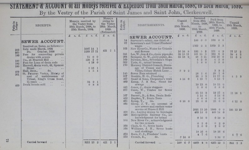 STATEMENT & ACCOUNT of all Money received & Expended from 26th March, 1898, to 25th March, 1899 By the Vestry of the Parish of Saint James and Saint John, Clerkenwell. Folio in Ledger RECEIPTS. Moneys received by the Vestry from 26th March, 1898, to 25th March, 1899. Moneys owing to the Vestry 25th March, 1899. (Estimated) Folio in Ledger. DISBURSEMENTS. Unpaid at 25th March, 1898. Incurred from 26th March, 1898, to 25th March, 1899. Paid from 26th March, 1898, to 25th March, 1899. Unpaid 25th March, 1899. SEWER ACCOUNT. £ s. d. £ s. d. £ s. d. SEWER ACCOUNT. £ s. d. £ s. d. £ s. d. £ s. d. 14 67 Surveyor's salary, one third of 100 0 0 100 0 0 Received on Rates, as follows:— Sewermen's and Urinal Flushers' wages 1369 2 3 1369 2 3 563 Rate made March, 1898 1697 14 1 163 New River Co.,Water for Urinals and Sewers 16 16 9 192 5 2 131 4 9 77 17 2 565 Do. October, 1898 1268 17 11 421 2 1 180 Fees for connecting private drains with sewers 75 0 0 341 Lee,W.,Son & Co.,drain pipes,&c. 38 15 11 101 14 3 102 6 0 38 4 2 204 Seymour, G. W., gully grates, &c. 65 18 9 48 3 11 102 16 0 11 6 8 180 Do., at Muswell Hill 128 2 0 169 Bawden, Mrs., Sewermen's Slops 4 5 0 4 5 0 182 Fees for Loan of drain rods 4 18 0 302 Tyrie, G., urinal brooms 5 8 0 5 8 0 180 Haswell, drain work, 49, Spencer Street 0 18 1 170 Homsey District Council, Drain age of Tresco and Runton Villas, Colney Hatch Lane 3 9 2 3 9 2 409 Hall, Bros., do. 1 5 4 261 St. Pancras Vestry, Moiety of cost of maintenance of Urinal, King's Cross Road, 1½ years 34 9 1 145 Sewer Fees returned 28 1 6 28 1 6 327 Mankin, H. G., Plumbing 16 2 9 11 17 6 4 5 3 467 Small & Sons, Carpenter's work 4 14 0 1 19 7 6 13 7 460 Kemp, J. & Son, Shoot for sewage 10 13 0 10 13 0 409 Drain ferrets sold 0 8 8 441 Jones, J., drain stoppers 3 8 6 3 8 6 377 Cann, W., Timber for Sewer work 31 13 9 19 17 8 11 16 1 167 Barrett, R., & Son, Drain Rods 5 14 6 5 14 6 452 Bugden, T, Drain Tests 0 6 6 0 6 6 465 Kemp, T., do. 6 18 0 23 0 0 25 6 0 4 12 0 468 Gloag, J. T. on account of new sewers and surface water sewers at Muswell Hill 2091 13 10 1900 0 0 191 13 10 468 Do., Laying drains to frontages 409 14 0 409 14 0 256 Metropolitan Railway Co., ac knowledgment for urinal 0 10 0 0 10 0 164 New River Co , acknowledgment for two urinals 0 2 0 0 2 0 268 Clark, G. C., Sewer boots 2 6 0 2 6 0 268 Williams, J. H., Sewer boots and stockings 18 16 6 18 16 6 273 Born, C. J., Flushers' boots 1 7 6 4 7 6 273 Crouch, E., do. 3 14 0 3 14 0 Carried forward 3211 13 2 421 2 1 Carried forward 140 6 7 4469 8 6 4265 12 5 344 2 8 73