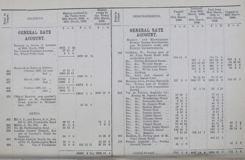 Folio in Leager. RECEIPTS. Moneys received by the Vestry from 26th March, 1898, to 25th March, 1899. Moneys owing to the Vestry 25th March, 1899. (Estimated) Folio in Ledger. DISBURSEMENTS. Unpaid at 25th March, 1899. incurred from 26th March, 1898, to 25th March, 1899. Paid from 26th March, 1898, to 25th March, 1899. Unpaid at 25th March 1899. £ s. d. £ s. d. £ s. d. £ s. d. £ s. d. £ s. d. £ s. d. GENERAL RATE ACCOUNT. GENERAL RATE ACCOUNT. Balance in favour of Account at 25th March, 1898 3973 6 9½ Making and Maintaining Public Roads, Scavenging and Watering same, and Street Improvements. Do. Current Expenses Account 57 12 0 Do., Wharf Petty Cash 3 1 8 189 Griffiths, W., Paving part of St. John Street Road with Australian wood 534 14 6 531 14 6 - 4033 19 5½ Received on Rates as follows: Do., Paving Margaret Street 797 1 4 637 12 0 159 9 4 Do., do., Warner Street 472 10 10 378 0 0 94 10 10 Do., do., Clerkenwell Green 831 5 2 665 0 0 166 5 2 651 October, 1897,1st part 45 12 2 Do., do., White Lion Street 352 9 9 282 0 0 70 9 9 653 „ 2nd „ 3434 18 11 Do., Kerbing 3 2 6 3 2 6 - 3480 11 1 Do., Kerb and channel of Colney Hatch Lane 70 11 10 70 11 10 655 March, 1898, 1st ,, 10183 1 1 657 ,, 2nd „ 11891 4 1 192 Mowlem & Co., Paving Materials 231 8 8 1280 17 6 1368 11 0 143 15 2 - 22074 5 2 Do., Paving part of Myddel ton Square with Granolithic Paving 53 2 10 53 2 10 659 October, 1898,1st ,, 10151 12 1 660 2nd „ 8881 9 3 - 19033 1 4 2936 18 8 202 Val de Travers Asphalte Co., Paving St. James's Street 17 16 3 17 16 3 474 Official Receiver one quarter's Rates on 92, Clerkenwell Road, quarter to Michael mas, 1892 15 15 0 Do., do., Woodbridge Street 26 3 3 26 3 3 Do , do., Newcastle Row 6 15 3 6 15 3 Do., do., St. James's Walk .. 44 5 0 44 5 0 RENTS. Do., do., Easton Street 44 8 9 44 8 9 Do., do., Mount Sion 13 13 1 13 13 1 Do., do., Penton Grove 9 18 6 9 13 6 Do., do., Valetta Street 13 6 3 13 6 3 363 Ell,S. A,, and Brown, R. A., Nos. 247 to 253, Pentonville Road 96 13 4 24 3 4 Do., do., Thomas Street 16 4 9 16 4 9 Do., do., Owen's Row 48 5 11 48 5 11 210 Miller. J., No. 245, do. 21 5 4 5 6 4 Do., do., Chapel Street 64 16 10 24 11 1 40 5 9 177 No. 49, Northampton Road 34 15 3 Do , do., Lower Ashby Street 94 1 7 69 0 0 25 1 7 178 London County Council, For use of Coroner's Court for Inquests 60 0 0 12 10 0 Do., do., Whiskin Street 143 18 0 110 0 0 33 18 0 Do., do., Repairs 7 12 10 186 12 7 194 5 5 464 Hudson, S., Paving part of St. John Street Road 423 15 5 423 15 5 270 Holborn District Board, for use of No. 47, Northampton Road 76 0 0 12 10 0 194 French Asphalte Co., Paving Goswell Terrace 41 6 8 41 5 8 270 Do. Use of Disinfector 75 0 0 352 13 11 87 10 0 48990 6 11½ 3028 18 4 Carried forward 1782 5 6 4047 14 4 5054 18 7 775 1 8
