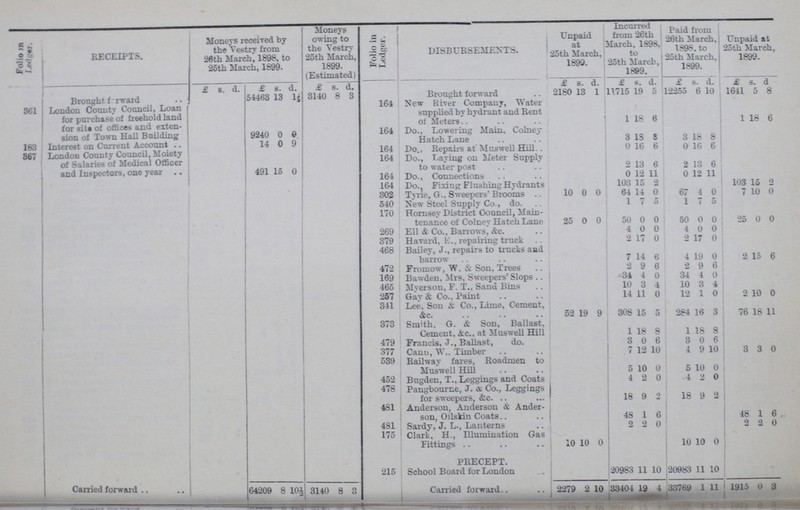 Folio in Ledger. RECEIPTS. Moneys received by the Vestry from 26th March, 1898, to 25th March, 1899. Moneys owing to the Vestry 25th March, 1899. (Estimated) Folio in Lodger. DISBURSEMENTS. Unpaid at 25th March, 1899. Incurred from 26th March, 1898. to 25th March, 1899. Paid from 26th March. 1898. to 25th March, 1899. Unpaid at 25th March, 1899. £ s. d. £ s. d. £ s. d. £ s. d. £ s. d. £ s. d. £ s. d. Brought forward 54463 13 1½ 3140 8 3 Brought forward 2180 13 1 11715 19 5 12255 6 10 1641 5 8 861 London County Council, Loan for purchase of freehold land for site of offices and exten sion of Town Hall Building 9240 0 0 164 New River Company, Water supplied by hydrant and Rent of Meters 1 18 6 1 18 6 164 Do. Lowering Main, Colney Hatch Lane 3 18 8 3 18 8 183 Interest on Current Account 14 0 9 867 London County Council, Moiety of Salaries of Medical Officer and Inspectors, one year 491 15 0 164 Do., Repairs at' Muswell Hill 0 16 6 0 16 6 164 Do., Laying on Meter Supply to water post 2 13 6 2 13 6 164 Do., Connections 0 12 11 0 12 11 164 Do., Fixing Flushing Hydrants 103 15 2 103 15 2 302 Tyrie, G.. Sweepers Brooms 10 0 0 64 14 0 67 4 0 7 10 0 540 New Steel Supply Co., do. 1 7 5 1 7 5 170 Homsey District Council, Main tenance of Colney Hatch Lane 25 0 0 50 0 0 50 0 0 25 0 0 269 Ell & Co., Barrows, etc. 4 0 0 4 0 0 379 Havard, E., repairing track 2 17 0 2 17 0 4(38 Bailey, J., repairs to trucks and barrow 7 14 6 4 19 0 2 15 6 472 Fromow, W. & Son, Trees 2 9 6 2 9 6 169 Bawden. Mrs, Sweepers' Slops 34 4 0 31 4 0 465 Myerson, F. T., Sand Bins 10 3 4 10 3 4 257 Gay & Co., Paint 14 11 0 12 1 0 2 10 0 341 Lee. Son & Co., Lime. Cement, &c. 52 19 9 308 15 5 284 16 3 76 18 11 373 Smith, G. & Son, Ballast. Cement, &c., at Muswell Hill 1 18 8 1 18 8 479 Francis, J., Ballast, do. 3 0 6 3 0 6 377 Canu, W. Timber 7 12 10 4 9 10 3 3 0 539 Railway fares, Roadmen to Muswell Hill 5 10 0 5 10 0 452 Bugden, T., Leggings and Coats 4 2 0 4 2 0 478 Pangbourne, J. & Co., Leggings for sweepers, &c. 18 9 2 18 9 2 481 Anderson, Anderson & Ander son, Oilskin Coats 48 1 6 48 1 6 481 Sardy, J. L., Lanterns 2 2 0 2 2 0 175 Clark, H., Hlumination Gas Fittings 10 10 0 10 10 0 PRECEPT. 215 School Board for London 20983 11 10 20983 11 10 Carried forward 64209 8 1 3140 8 3 Carried forward 2279 2 10 33404 19 4 33769 1 11 1915 0 3