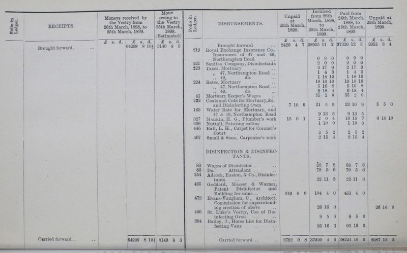 Folio In Lodger. RECEIPTS. Moneys received by the Vestry from 26th March, 1898, to 25th March, 1899. Mone owing to the Vestry 25th March, 1899. (Estimated) Folio in Lodger. DISBURSEMENTS. Unpaid at 25th March, 1898. Incurred from 26th March, 1898, to 25th March, 1899. Paid from 26th March, 1898, to 25th March, 1899. Unpaid at 25th March, 1899. £ s. d. £ s. d. £ s. d. £ s. d. £ s. d. £ s. d. £ s. d. Brought forward 64209 8 10½ 3140 8 3 Brought forward 2420 4 7 36955 11 2 37320 12 5 2055 3 4 219 Royal Exchange Insurance Co., Insurances of 47 and 49, Northampton Road 0 9 0 0 9 0 221 Sanitas Company. Disinfectants 2 0 0 2 0 0 223 Taxes, Mortuary 2 17 9 2 17 9 „ 47, Northampton Road 1 4 3 1 4 3 „ 49, do. 1 13 0 1 18 10 224 Rates, Mortuary 19 10 0 19 10 10 ,, 47, Northampton Road 5 16 8 5 16 8 „ 49, do. 9 18 4 9 13 4 41 Mortuary Keepers Wages 55 2 0 55 2 0 282 Coals and Coke for Mortuary, &c. and Disinfecting Oven 7 10 0 21 5 9 23 10 9 5 5 0 163 Water Rate for Mortuary, and 47 & 49, Northampton Road 9 13 5 9 13 5 327 Mankin, H. G., Plumber's work 15 6 1 2 0 4 16 15 7 0 10 10 236 Nuttall, Painting coffins 1 10 0 1 10 0 446 Ball, L. H., Carpet for Coroner's Court 2 5 2 2 5 2 467 Small & Sons, Carpenter's work 2 15 4 2 15 4 DISINFECTION & DISINFEC TANTS. 83 Wages of Disinfector 8S 7 8 88 7 8 83 Do. Attendant 79 5 6 79 5 6 254 Adcock, Easton, & Co.. Disinfec tants 22 11 3 22 11 3 465 Goddard, Massey & Warner, Patent Disinfector and Building for same 349 0 0 104 4 0 453 4 0 472 Evans-Vaughan C, Architect, Commission for superintend ing erection of above 26 16 0 26 16 0 466 St. Luke's Vestry, Use of Dis infecting Oven 9 5 0 9 5 0 384 Bailey, J., Horse hire for Disin fecting Vans 95 16 3 95 16 3 Tarried forward 64209 8 10½ 3140 8 3 Carried forward 2792 0 8 37520 4 6 38224 10 0 2087 15 2