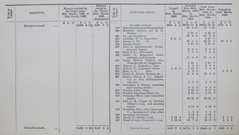 Folio in Ledger RECEIPTS. Moneys received by the Vestry from 26th March, 1898, to 25th March, 1899. Moneys owing to the Vestry 25th March, 1899. (Estimated) Folio in Ledger. DISBUBSEMENTS. Unpaid at 25th March, 1899. Incurred from 26th March, 1898, to 25th March, 1899. Paid from 26th March, 1898, to 25th March, 1899. Unpaid at 25th March 1899. £ s. d. £ s. d. £ s. d. £ s. d. £ s. d. £ s. d. £ s. d. Brought forward 64209 8 10½ 3140 8 3 Brought forward 2887 8 2 38513 12 8 39222 16 10 2178 4 0 539 Miscella neous small Expenditure 18 4 10 18 4 10 230 Mortality Returns per A. C. Waters 6 16 0 6 16 0 461 Do., per Registrars 20 0 0 20 0 0 413 Aldridge, W. V., Chandlery 9 11 2 9 11 2 255 Ayton, A. W., do. 43 0 5 30 11 3 12 9 2 262 Cheque Books 2 10 0 2 10 0 267 Eyre & Spottiswoode, Parlia mentary Papers 3 0 0 3 0 0 482 Kelly & Co., Directories 1 5 0 1 5 0 452 Antill, G., Inspectors' Suits, overcoats and trousers 15 4 0 15 4 0 475 North British Rubber Co., Waterproofs for Inspectors 5 12 1 5 12 1 264 Mignot, A., Inspectors' Caps 2 0 0 2 0 0 273 Crouch, E., Inspectors' Boots 4 6 0 0 18 6 5 4 6 273 Born, C. J., ditto 6 2 6 6 2 6 464 Baker, G., Towels, Dusters, &c. 11 8 9 11 8 9 468 Shand, Mason & Co., Attend ing to Fire Extinguisher, one year 2 2 0 2 2 0 469 Grimshaw & Baxter, repairing and winding clocks 3 3 0 3 3 0 438 Watson & Son, Tape 0 10 0 0 10 0 344 Window Cleaning, Offices, &c. 8 10 0 8 10 0 339 Cleaning Offices and Committee Rooms 63 12 0 63 12 0 446 Ball, L. H., Carpet for Medical Officer's room, and altering carpet 8 10 0 8 10 0 473 Guardian Plate Glass Insurance Co., Insurance of plate glass 1 5 0 1 5 0 236 Stamping Contracts 3 13 6 3 13 6 206 Monk, G., Smith's work 3 19 6 6 11 1 10 6 7 0 7 0 467 Small & Sons, Carpenter's work 8 12 10 30 7 11 32 17 8 6 3 1 Carried forward 64209 8 10½ 3140 8 3 Carried forward 2913 17 8 38778 2 3 394.88 14 2 2203 5 9