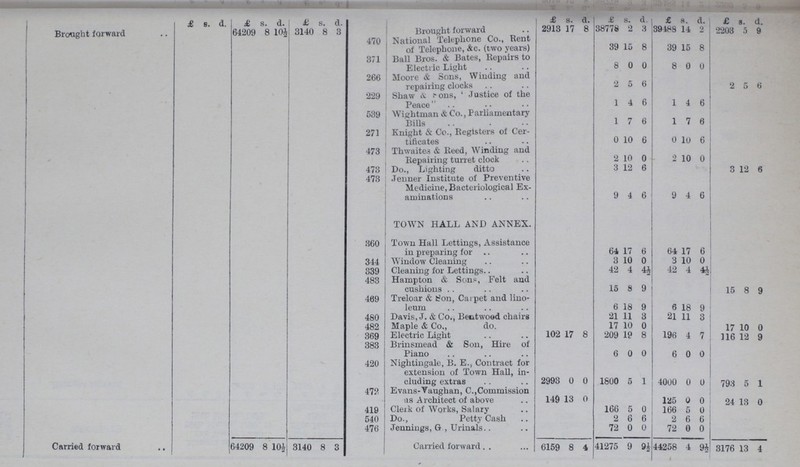  £ s. d. £ s. d. £ s. d. £ s. d. £ s. d. £ s. d. £ s. d. Brought forward 64209 8 104 3140 8 3 Brought forward 2913 17 8 38776 2 3 39488 14 2 2203 5 9 470 National Telephone Co., Kent of Telephone, &c. (two years) 39 15 8 39 15 8 371 Ball Bros. & Bates, Repairs to Electric Light 8 0 0 8 0 0 266 Moore & Sons, Winding and repairing clocks 2 5 6 2 5 6 229 Shaw & Sons, 'Justice of the Peace 1 4 6 1 4 6 539 Wightman & Co., Parliamentary Bills 1 7 6 1 7 6 271 Knight & Co., Registers of Cer tificates 0 10 6 0 10 6 473 Thwaites & Reed, Winding and Repairing turret clock 2 10 0 2 10 0 473 Do., Lighting ditto 3 12 6 3 12 6 473 Jenner Institute of Preventive Medicine, Bacteriological Ex aminations 9 4 6 9 4 6 TOWN HALL AND ANNEX. 360 Town Hall Lettings, Assistance in preparing for 64 17 6 64 17 6 344 Window Cleaning 3 10 0 3 10 0 339 Cleaning for Lettings 42 4 44 42 4 44 483 Hampton & Sons, Felt and cushions 15 8 9 15 8 9 469 Treloar & Son, Carpet and lino leum 6 18 9 6 18 9 480 Davis, J. & Co., Bentwood chairs 21 11 3 21 11 3 482 Maple & Co., do. 17 10 0 17 10 0 369 Electric Light 102 17 8 209 19 8 196 4 7 116 12 9 383 Brinsmead & Son, Hire of Piano 6 0 0 6 0 0 420 Nightingale, B. E. Contract for extension of Town Hall, in cluding extras 2993 0 0 1800 5 1 4000 0 0 793 5 1 472 Evans-Vaughan, C., Commission as Architect of above 149 13 0 125 0 0 24 13 0 419 Clerk of Works, Salary 166 5 0 166 5 0 540 Do., Petty Cash 2 6 6 2 6 6 476 Jennings, G , Urinals 72 0 0 72 0 0 Carried forward 64209 8 104 3140 8 3 Carried forward 6159 8 4 41275 9 9½ 44258 4 9½ 3176 13 4