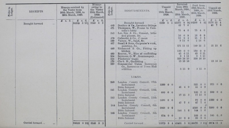 Folio in Ledger. RECEIPTS Moneys received by the Vestry from 26th March, 1898, to 26th March, 1899. Moneys owing to the Vestry 25th March, 1899. (Estimated) Folio in Ledger. DISBURSEMENTS. Unpaid at 25th March, 1898. Incurred from 26th March, 1898, to 25th March, 1899. Paid from 26th March, 1898, to 25th March, 1899. Unpaid at 26th March, 1899. £ s. d. £ s. d. £ s. d. £ s. d. £ s. d. £ s. d. £ s. d. Brought forward 64209 8 10½ 3140 8 3 Brought forward 6169 8 4 41275 9 9½ 44258 4 9½ 3176 13 4 483 Doulton & Ce., Lavatory fittings 42 7 6 42 7 6 471 Thompson, W., Frame to Care taker's lobby 75 4 0 75 4 0 341 Lee, Son & Co., Cement, laths and plaster, &c. 16 6 9 16 6 9 479 Callender & Co., Cement 11 2 4 11 2 4 199 Varney, W., Sand, Ac. 9 14 6 c 14 6 467 Small & Sons, Carpenter's work, painting, &c. 171 11 11 149 18 5 21 13 6 480 Richmond & Co., Fitting up kitchen 130 0 0 130 0 0 480 Reason, W., Hire of scaffolding 45 6 11 45 6 11 204 Seymour, G. W , Ironmongery 3 1 11 3 1 11 414 Plasterers' wages 330 16 10 330 16 10 176 Clark. B., Gasfitting 13 16 10 13 16 10 220 Commercial Union Insurance Co., Insurance of Town Hall addition 3 15 0 3 15 0 LOANS. 240 London County Council, 17th Instalment 1300 0 0 325 0 0 975 0 0 Ditto Interest 41 4 9 41 4 9 241 London County Council, loth Instalment 600 0 0 100 0 0 500 0 0 Ditto Interest 17 15 3 17 15 3 242 London County Council, 11th Instalment 1400 0 0 70 0 0 1330 0 0 Ditto Interest 47 7 4 47 7 4 244 London County Council, 6th Instalment 5866 0 0 2566 0 0 3300 0 0 Ditto Interest 144 1 6 144 1 6 246 London County Council, 5th Instalment 654 0 0 109 0 0 545 0 0 Ditto Interest 22 2 8 22 2 8 Carried forward. 64209 8 104 3140 8 3 Carried forward 15979 8 4 42401 5 9½ 48476 2 11½ 9904 11 2