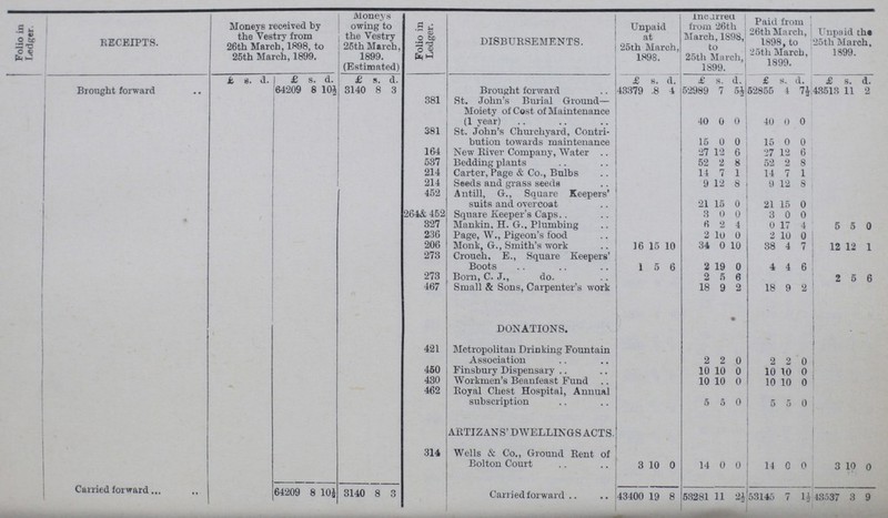 Folio in Ledger. RECEIPTS. Moneys received by the Vestry from 26th March, 1898, to 25th March, 1899. Moneys owing to the Vestry 25 th March, 1899. (Estimated) Folio in Ledger. DISBURSEMENTS. Unpaid at 25th March, 1898. Incarred from 26th March, 1898, to 25th March, 1899. Paid from 26th March, 1898,to 25th March, 1899. Unpaid the 25th March, 1899. £ s. d. £ s. d. £ s. d. £ s. d. £ s. d. £ s. d. £ s. d. Brought forward 64209 8 10½ 3140 8 3 Brought forward 43379 8 4 52989 7 5½ 52855 4 7½ 43513 11 2 381 St. John's Burial Ground— Moiety of Cost of Maintenance (1 year) 40 0 0 40 0 0 381 St. John's Churchyard, Contri bution towards maintenance 15 0 0 15 0 0 164 New River Company, Water 27 12 6 27 12 6 537 Bedding plants 52 2 8 52 2 8 214 Carter, Page & Co., Bulbs 14 7 1 14 7 1 214 Seeds and grass seeds 9 12 8 9 12 8 452 Antill, G., Square Keepers' suits and overcoat 21 15 0 21 15 0 264, & 452 Square Keeper's Caps 3 0 0 3 0 0 327 Mankin, H. G.. Plumbing 6 2 4 0 17 4 5 5 0 236 Page, W., Pigeon's food 2 10 0 2 10 0 206 Monk, G., Smith's work 16 15 10 34 0 10 38 4 7 12 12 1 273 Crouch, E., Square Keepers' Boots 1 5 6 2 19 0 4 4 6 273 Born, C. J., do. 2 5 6 2 5 6 467 Small & Sons, Carpenter's work 18 9 2 18 9 2 DONATIONS. 421 Metropolitan Drinking Fountain Association 2 2 0 2 2 0 450 Finsbury Dispensary 10 10 0 10 10 0 430 Workmen's Beanfeast Fund 10 10 0 10 10 0 462 Royal Chest Hospital, Annual subscription 5 5 0 5 5 0 ARTIZANS' DWELLINGS ACTS. 314, Wells & Co., Ground Rent of Bolton Court 3 10 0 14 0 0 14 0 0 3 10 0 Carried forward 64209 8 10½ 3140 8 3 Carried forward 43400 19 8 58281 11 53145 7 1½ 43537 3 9