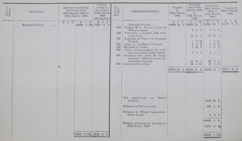 Folio in Ledger. RECEIPTS. Moneys received by the Vestry from 26th March, 1898, to 25th March, 1899. Moneys owing to the Vestry 25th March 1998. (Estimated) Polio in Ledger. DISBURSEMENTS. Unpaid at 25th March, 1899. Incurred from 20th March, 1898. to 25th March, 1899. Paid from 26th March. 1898,to 25th March, 1899. Unpaid at 25th March 1899. £ s. d. £ s. d. £ s. d. £ s. d £ s d. £ s. d. £ s. d. Brought forward 64209 8 10½ 3140 8 9 Brought forward 43400 19 8 53912 17 2 53763 13 7 43550 3 3 449 Tasker, H. H. Fee for survey at Warren Street 4 4 n 4 4 0 236 Witnesses re Lloyd's Milk War ranty Case 11 12 4 11 12 4 236 Expenses of Nurse for Sergeant Nichols 2 7 10 2 7 10 539 Long, F., Yardman, Gratuity . 1 0 0 1 0 0 236 Rewards to Police 1 10 0 1 10 0 236 Oliver, Compensation for acci dent in urinal, North Street 2 2 0 2 2 0 183 Swanton, Mrs., ditto for injury caused b. falling into trench, Jerusalem Passage 25 0 0 25 0 0 483 Costs in above Case 19 4 10 19 4 10 43400 19 8 53979 18 2 53830 14 7 43550 3 3 Net expenditure on Wharf Account 6894 16 7 Balance in Clerk's hands 221 5 2 Balance in Wharf Superinten dent's hands 5 4 2 60952 0 6 Balance in favour of Account at 25th March, 1899 3257 8 4½ 34 2 09 8 10½ 3140 8 9 64209 8 10½
