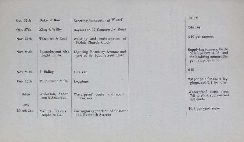 Oct. 27th Baker & Son Erecting destructor at Wharf £1089 Oct. 27th King & Wilhy Repairs to 27, Commercial Road £44 los. Nov. 24th Thwaites & Reed Winding and maintenance of Parish Church Clock £10 per annum. Nov. 24th Incandescent Gas Lighting Co. Lighting Rosebery Avenue and part of St. John Street Road Supplying burners,&c.,to 50lamps £32 3s. 9d., and maintaining same at 15/ per lamp per annum. Nov. 24th J. Bailey One van £49 Dec 15th Pangbourne & Co Leggings 2/3 per pair for short leg gings, and 5/7 for long ditto Anderson, Ander son & Anderson Waterproof coats and sou' westers Waterproof coats from 7/9 to 9/- & sou'westers 1/3 each. 1899. 10/3 per yard super . March 2nd Val de Travers Asphalte Co. Carriageway junction of Rosoman and Exmouth Streets