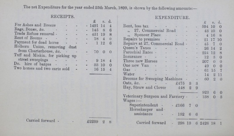 The net Expenditure for the year ended 25th March, 1899, is shown by the following amounts:— RECEIPTS. EXPENDITURE. £ s. d. £ s. d. For Ashes and Breeze 1491 14 4 Rent, less tax 594 10 0 Rags, Bones, &c. 145 8 6 „ 27, Commercial Road 43 10 0 Trade Refuse removal 451 19 8 ,, Spencer Place 4 16 8 Rent of Rooms 18 4 0 Repairs to premises 21 17 10 Payment for dead horse 1 12 6 Repairs at 27, Commercial Road 45 7 0 Holborn Union, removing dust from Charterhouse, &c. 70 0 0 Queen's Taxes 26 14 2 Parochial Rates 224 12 8 Tuff and Miskin, for picking up street sweepings 9 18 4 Insurance 12 3 0 Three new Horses 207 0 0 Do. hire of barges 33 10 0 One new Van 49 0 0 Two horses and two carts sold 16 15 4 Gas 61 15 7 Water 14 2 11 Brooms for Sweeping Machines - 60 2 0 Oats, &c. £475 3 3 Hay, Straw and Clover 448 2 9 923 6 0 Veterinary Surgeon and Farriery 138 0 3 Wages:— Superintendent £166 7 0 Horsekeeper and assistance 132 6 6 Carried forward £2239 2 8 Carried forward 298 13 6 2426 18 1