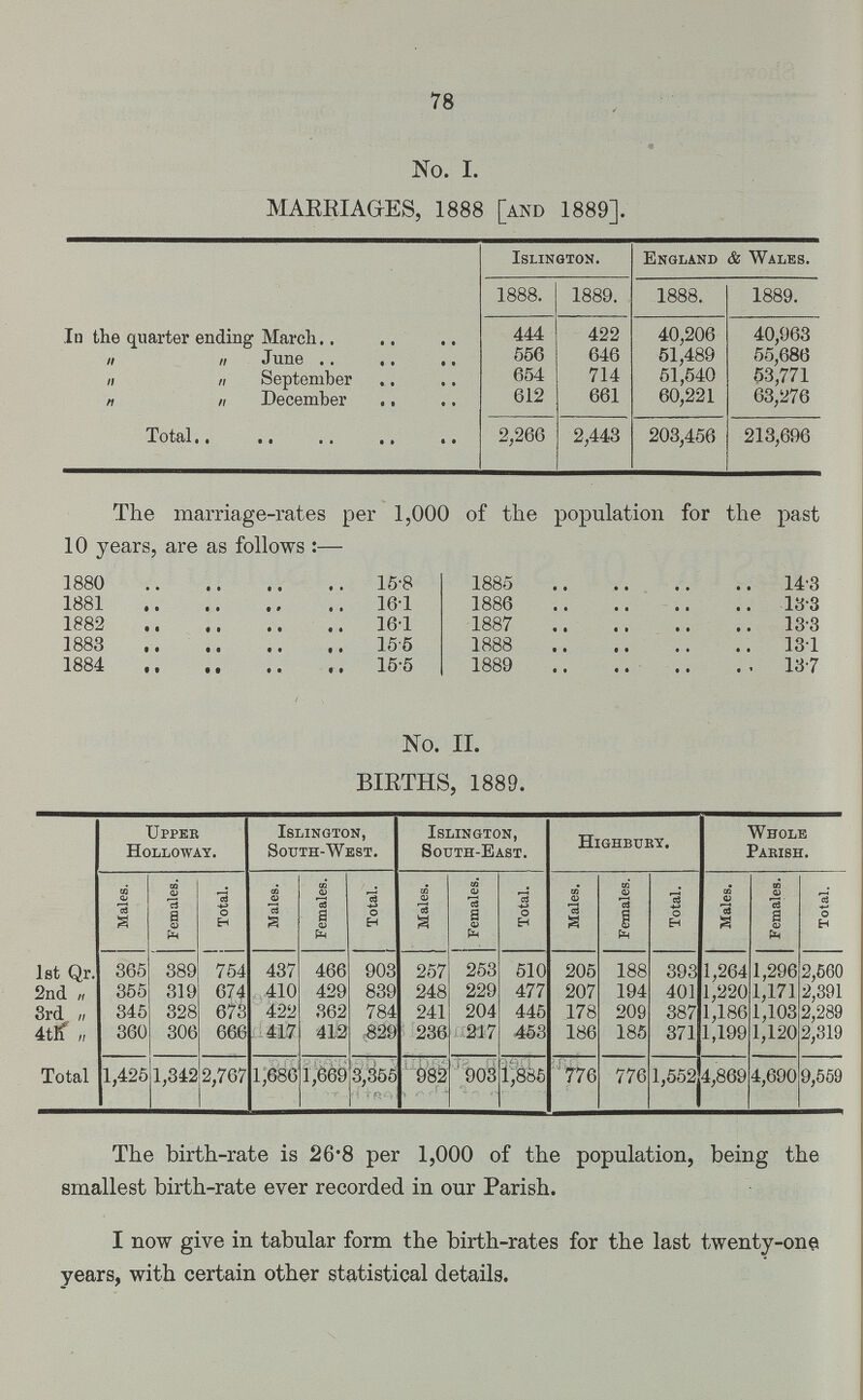 78 The marriage-rates per 1,000 of the population for the past 10 years, are as follows:— 1880 15.8 1885 14.3 1881 16.1 1886 13.3 1882 16.1 1887 13.3 1883 15.5 1888 13.1 1884 15.5 1889 13.7 No. II. BIRTHS, 1889. Uppeb Holloway. Islington, South-West. Islington, South-East. Highbury. Whole Pabish. Males. Females. Total. Males. Females. Total. Males. Females. Total. Males. Females. Total. Males. Females. Total. 1st Qr. 365 389 754 437 466 903 257 253 510 205 188 393 1,264 1,296 2,560 2nd „ 355 319 674 410 429 839 248 229 477 207 194 401 1,220 1,171 2,391 3rd „ 345 328 673 422 362 784 241 204 445 178 209 387 1,186 1,103 2,289 4th „ 360 306 666 417 412 829 236 217 453 186 185 371 1,199 1,120 2,319 Total 1,425 1,342 2,767 1,686 1,669 3,355 982 903 1,885 776 776 1,552 4,869 4,690 9,559 The birth-rate is 26.8 per 1,000 of the population, being the smallest birth-rate ever recorded in our Parish. I now give in tabular form the birth-rates for the last twenty-one years, with certain other statistical details. No. I. MARRIAGRES, 1888 [AND 1889]. Islington. England & Wales. 1888. 1889. 1888. 1889. In the quarter ending March 444 422 40,206 40,963 „ „ June 556 646 51,489 55,686 „ „ September 654 714 51,540 53,771 „ „ December 612 661 60,221 63,276 Total 2,266 2,443 203,456 213,696