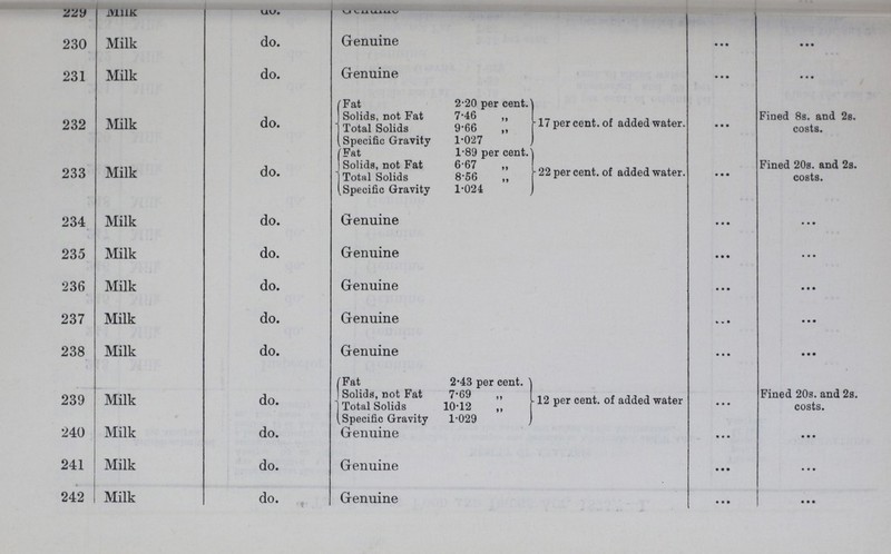 229 Milk do. Genuine ... ... 230 Milk do. Genuine • • • • • • 231 Milk do. Genuine • • • • • • 232 Milk do. Fat 2.20 per cent. 17 per cent, of added water. ... Fined 8s. and 2s. costs. Solids, not Fat 7.46 „ Total Solids 9.66 „ Specific Gravity 1.027 233 Milk do. Fat 1.89 per cent. 22 per cent, of added water. ... Fined 20s. and 2s. costs. Solids, not Fat 6.67 „ Total Solids 8.56 „ Specific Gravity 1.024 234 Milk do. Genuine • • • ... 235 Milk do. Genuine • • • • • • 236 Milk do. Genuine ... • • • 237 Milk do. Genuine ... • • • 238 Milk do. Genuine ... • • • 239 Milk do. Fat 2.43 per cent. 12 per cent, of added water ... Fined 20s. and 2s. costs. Solids, not Fat 7.69 Total Solids 10.12 Specific Gravity 1.029 240 Milk do. Genuine ... • • • 241 Milk do. Genuine • • • ... 242 Milk do. Genuine • • • • • •