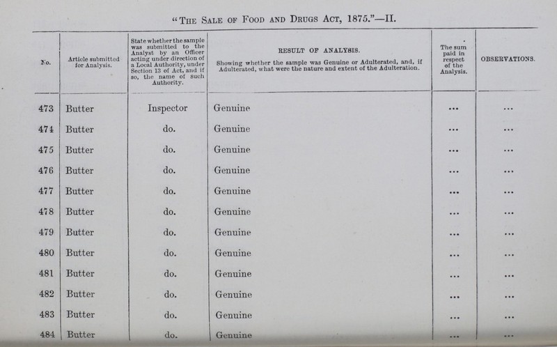 The Sale of Food and Drugs Act, 1875.—II. N0. Article submitted for Analysis. State whether the sample was submitted to the Analyst by an Officer acting under direction of a Local Authority, under Section 13 of Act, and if so, the name of such Authority. RESULT OF ANALYSIS. Showing whether the sample was Genuine or Adulterated, and, if Adulterated, what were the nature and extent of the Adulteration. The sum paid in respect of the Analysis. OBSERVATIONS. 473 Butter Inspector Genuine • • • ... 474 Butter do. Genuine • • • ... 475 Butter do. Genuine • • • ... 476 Butter do. Genuine • • • ... 477 Butter do. Genuine • • • ... 418 Butter do. Genuine • • • ... 479 Butter do. Genuine • • • ... 480 Butter do. Genuine • • • ... 481 Butter do. Genuine • • • ... 482 Butter do. Genuine • • • ... 483 Butter do. Genuine • • • ... 484 Butter do. Genuine • • • • • •