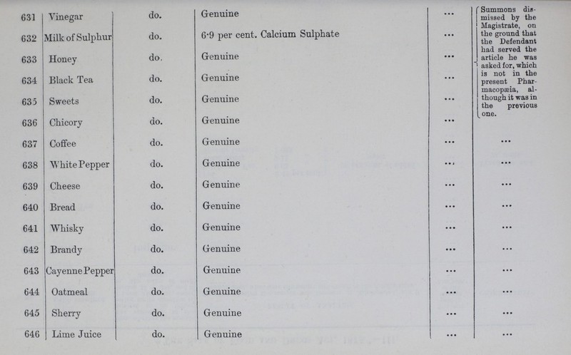 631 Vinegar do. Genuine ... Summons dis missed by the Magistrate, on the ground that the Defendant had served the article he was asked for, which is not in the present Phar macopæia, al though it was in the previous one. 632 Milk of Sulphur do. 6.9 per cent. Calcium Sulphate ... 633 Honey do. Genuine ... 634 Black Tea do. Genuine ... 635 Sweets do. Genuine ... 636 Chicory do. Genuine ... 637 Coffee do. Genuine ... ... 638 White Pepper do. Genuine ... ... 639 Cheese do. Genuine ... ... 640 Bread do. Genuine ... ... 641 Whisky do. Genuine ... ... 642 Brandy do. Genuine ... ... 643 Cayenne Pepper do. Genuine ... ... 644 Oatmeal do. Genuine ... ... 645 Sherry do. Genuine ... ... 646 Lime Juice do. Genuine ... ...