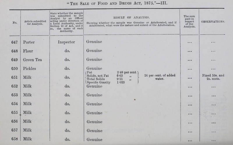 The Sale of Food and Drugs Act, 1875.—III. No. Article submitted for Analysis. State whether the sample was submitted to the Analyst by an Officer acting under direction of a Local Authority, under Section 13 of Act, and if so, the name of such Authority. RESULT OP ANALYSIS. Showing whether the sample was Genuine or Adulterated, and if Adulterated, what were the nature and extent of the Adulteration. The sum paid in respect of the Analysis. OBSERVATIONS. 647 Porter Inspector Genuine ... ... 648 Flour do. Genuine ... ... 649 Green Tea do. Genuine ... ... 650 Pickles do. Genuine ... ... 651 Milk do. Fat 2.48 per cent. 26 per cent. of added water. ... Fined 10s. and 2s. costs. Solids, not Fat 6.63 „ Total Solids 9.11 „ Specific Gravity 1.023 652 Milk do. Genuine ... ... 653 Milk do. Genuine ... ... 654 Milk do. Genuine ... ... 655 Milk do. Genuine ... ... 656 Milk do. Genuine ... ... 657 Milk do. Genuine ... ... 658 Milk do. Genuine ... ...