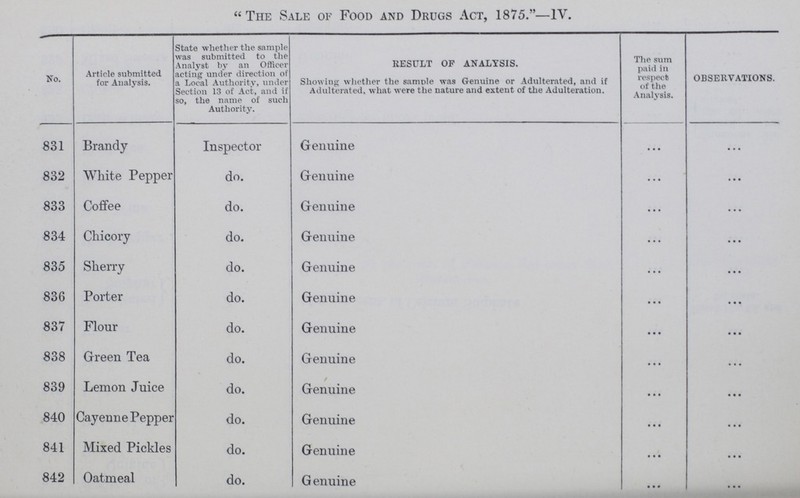 The Sale of Food and Drugs Act, 1875.—IV. No. Article submitted for Analysis. State whether the sample was submitted to the Analyst by an Officer acting under direction of a Local Authority, under Section 13 of Act, and if so, the name of such Authority. Result of Analysis. Showing whether the sample was Genuine or Adulterated, and if Adulterated, what were the nature and extent of the Adulteration. The sum paid in respect of the Analysis. Observations. 831 Brandy Inspector Genuine ... ... 832 White Pepper do. Genuine ... ... 833 Coffee do. Genuine ... ... 834 Chicory do. Genuine ... 835 Sherry do. Genuine ... ... 836 Porter do. Genuine ... ... 837 Flour do. Genuine ... ... 838 Green Tea do. Genuine ... ... 839 Lemon Juice do. Genuine ... ... 840 Cayenne Pepper do. Genuine ... ... 841 Mixed Pickles do. Genuine ... ... 842 Oatmeal do. Genuine ... ...