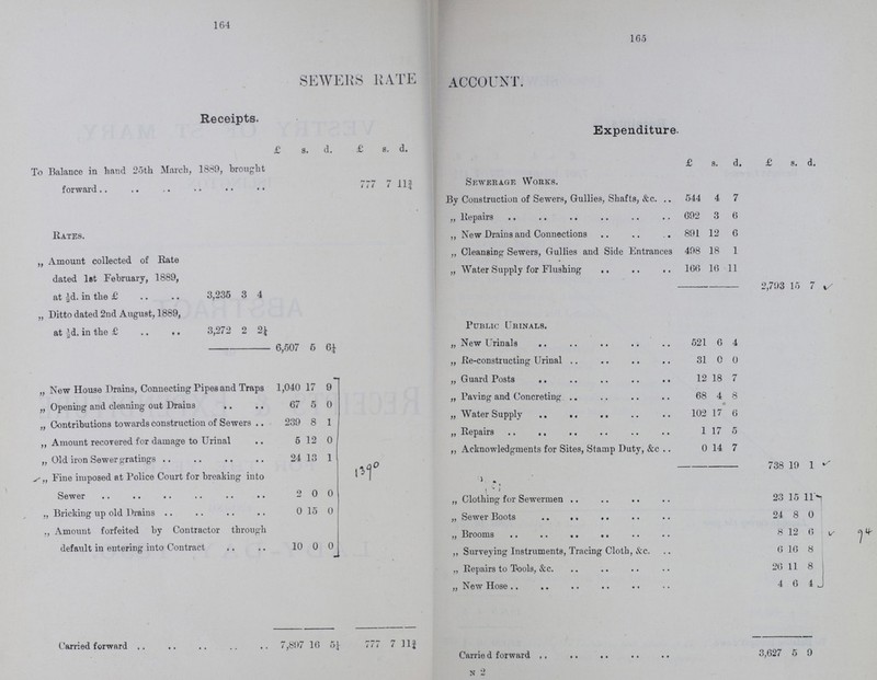 164 165 SEWERS RATE ACCOUNT. Receipts. Expenditure. £ s. d. £ s. d. £ s. d. £ s. d. To Balance in hand 25th March, 1889, brought forward 777 7 11¾ Sewerage Works. By Construction of Sewers, Gullies, Shafts, &c. 544 4 7 692 3 6 Rates. „ New Drains and Connections 891 12 6 „ Amount collected of Rate dated 1st February, 1889, at ½d. in the £ 3,235 3 4 „ Cleansing Sewers, Gullies and Side Entrances 498 18 1 „ Water Supply for Flushing 166 16 11 2,793 15 7 „ Ditto dated 2nd August, 1889, at ½d. in the £ 3,272 2 2¼ Public Urinals. 6,507 5 6¼ „ New Urinals 521 6 4 „ Re-constructing Urinal 31 0 0 „ New House Drains, Connecting Pipes and Traps 1,040 17 9 1390 „ Guard Posts 12 18 7 „ Opening: and cleaning out Drains 67 5 0 „ Paving and Concreting 68 4 8 „ Contributions towards construction of Sewers 239 8 1 „ Water Supply „ 102 17 6 ½ Amount recovered for damage to Urinal 5 12 0 „ Repairs 1 17 5 „ Old iron Sewer gratings 24 13 1 „ Acknowledgments for Sites, Stamp Duty, &c. 0 14 7 „ Fine imposed at Police Court for breaking into Sewer 2 0 0 738 19 1 „ Clothing for Sewermen 23 15 11 94 „ Bricking up old Drains 0 15 0 „ Sewer Boots 24 8 0 „ Amount forfeited by Contractor through default in entering into Contract 10 0 0 „ Brooms 8 12 6 „ Surveying Instruments, Tracing Cloth, &c. 6 16 8 „ Repairs to Tools, &c. 26 11 8 „ New Hose 4 6 4 Carried forward 7,897 16 5¼ 777 7 11¾ Carrie d forward 3,627 5 9 N 2