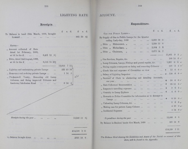 168 169 LIGHTING RATE ACCOUNT. Receipts. Expenditure. £ s. d. £ s. d. £ s. d. £ s. d. To Balance in hand 25th March, 1889, brought forward 881 10 4¾ Gas for Public Lamps— By Supply of Gas to Public Lamps for the Quarter ending Lady-day, 1889 3,502 19 0 Rates— „ Ditto „ Midsummer, „ 2,338 12 8 „ Amount collected of Rate dated 1st February, 1889, at 1d. in the £ 6,481 12 0½ „ Ditto „ Michaelmas, „ 2,384 3 5 „ Ditto „ Christmas, „ 3,675 14 2 11,901 9 3 ,, Ditto, dated 2nd August, 1889, at 1d. in the £ 6,533 15 10½ „ Gas Services, Repairs, &c. 109 14 6 „ Lamp Columns, Lamps, Fittings and general repairs, &c. 1,281 0 5 13,015 7 11¼ 231 „ Paving repairs consequent on fixing and removing Columns 221 3 4 ,, Lighting and maintaining private Lamps 222 15 10 „ Coach hire and expenses of Committee on view + 12 0 6 ,, Removing and re-fixing private Lamps 1 14 5 ,, Salary of Lighting Inspector + 150 0 0 ,, Clerkenwell Vestry, Removing old Lamp Columns, and fixing improved Columns and Lanterns, Caledonian Road 6 14 4 „ Services of Clerk in abstracting and detailing Accounts, one year + 10 0 0 „ Rate Collectors' Remuneration + 95 13 0 „ Inspector's travelling expenses + 9 6 4 „ Gratuity to Lamp Lighters + 4 0 0 „ Rewards to Police Constables for information as to damage to Lamps + 0 10 0 „ Unloading Lamp Columns, &c. 3 6 8 „ Making case for pattern Lamp Column 4 10 0 „ Incidental Expenses 3 14 0 Receipts during the year 13,240 12 6¼ Expenditure during the year 13,800 8 5 £14,128 2 11 By Balance in Bankers'hands 31st March, 1890 321 14 6 £14,128 2 11 To Balance brought down £321 14 6 The Balance Sheet shewing the Liabilities and Assets of the Parish account of this Rate, will be found in the Appendix.