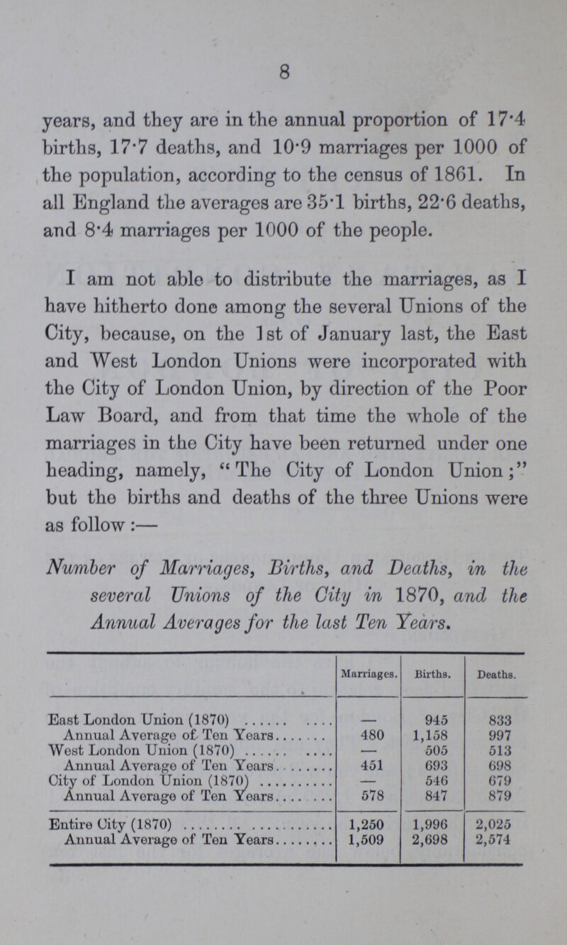 8 years, and they are the annual proportion of 17.4 births, 17.7 deaths, and 10.9 marriages per 1000 of the population, according to the census of 1861. In all England the averages are .5.1 births, 22.6 deaths, and 8.4 marriages per 1000 of the people. I am not able to distribute the marriages, as I have hitherto done among the several Unions of the City, because, on the 1st of January last, the East and West London Unions were incorporated with the City of London Union, by direction of the Poor Law Board, and from that time the whole of the marriages in the City have been returned under one heading, namely, The City of London Union; but the births and deaths of the three Unions were as follow:— Number of Marriages, Births, and Deaths, in the several Unions of the City in 1870, and the Annual Averages for the last Ten Years. Marriages. Births. Deaths. East London Union (1870) 945 833 Annual Average of Ton Years 480 1,158 997 West London Union (1870) — 505 513 Annual Average of Ten Years 451 693 698 City of London Union (1870) — 546 679 Annual Average of Ten Years 578 847 879 Entire City (1870) 1,250 1,996 2,025 Annual Average of Ten Years 1,509 2,698 2,574
